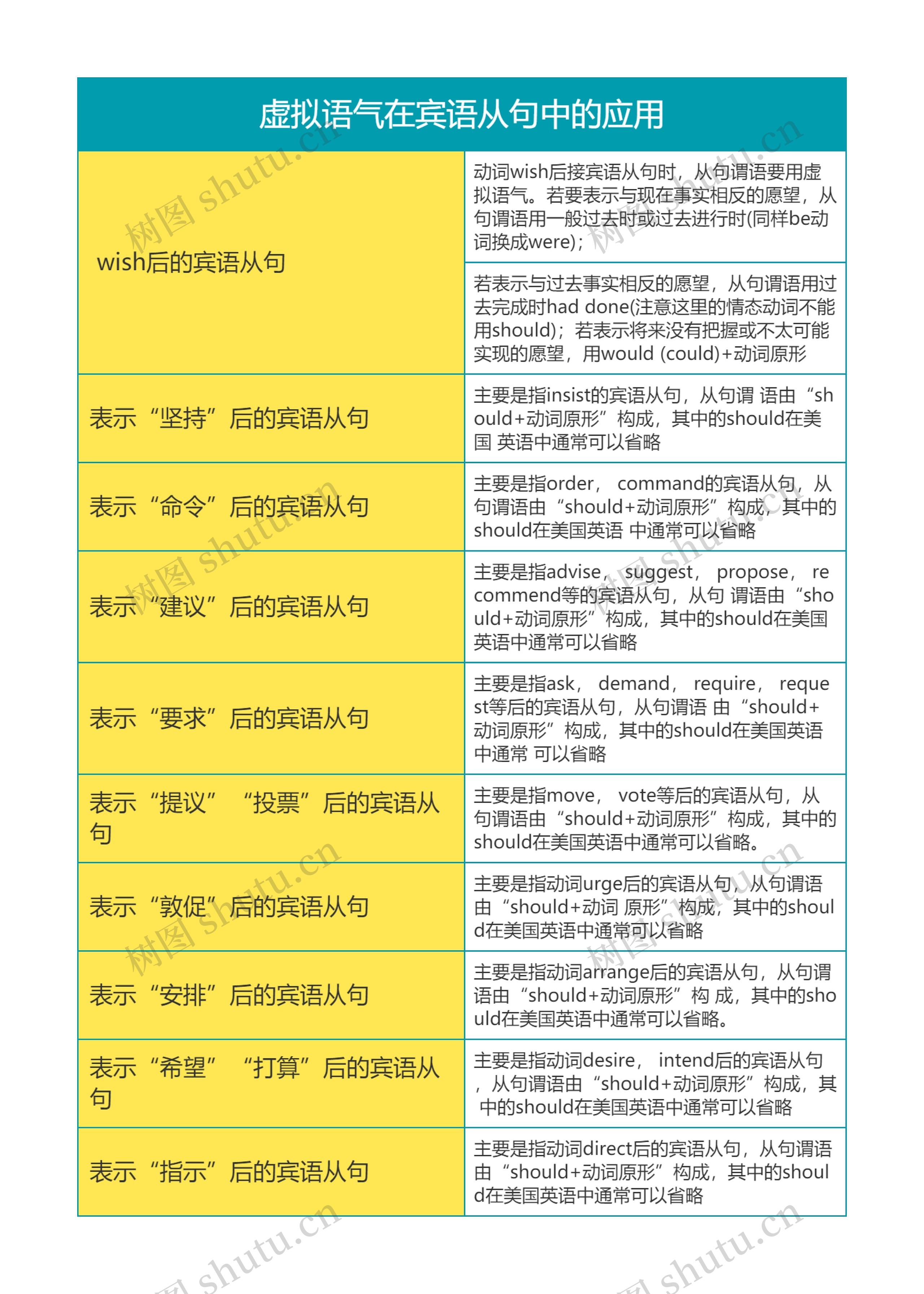 高中英语虚拟语气在宾语从句中的应用思维导图