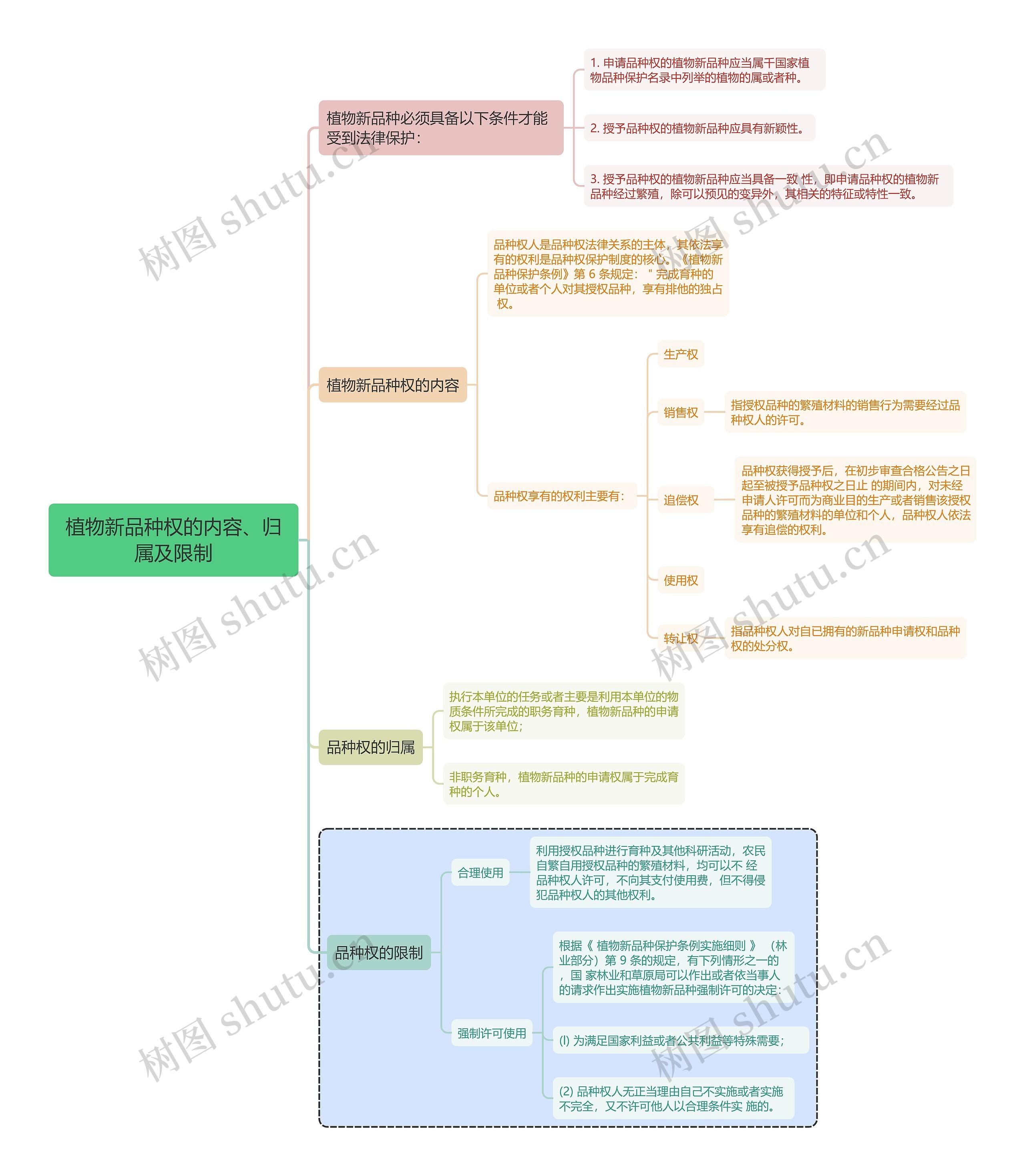 知识产权植物新品种权的内容、归属及限制思维导图