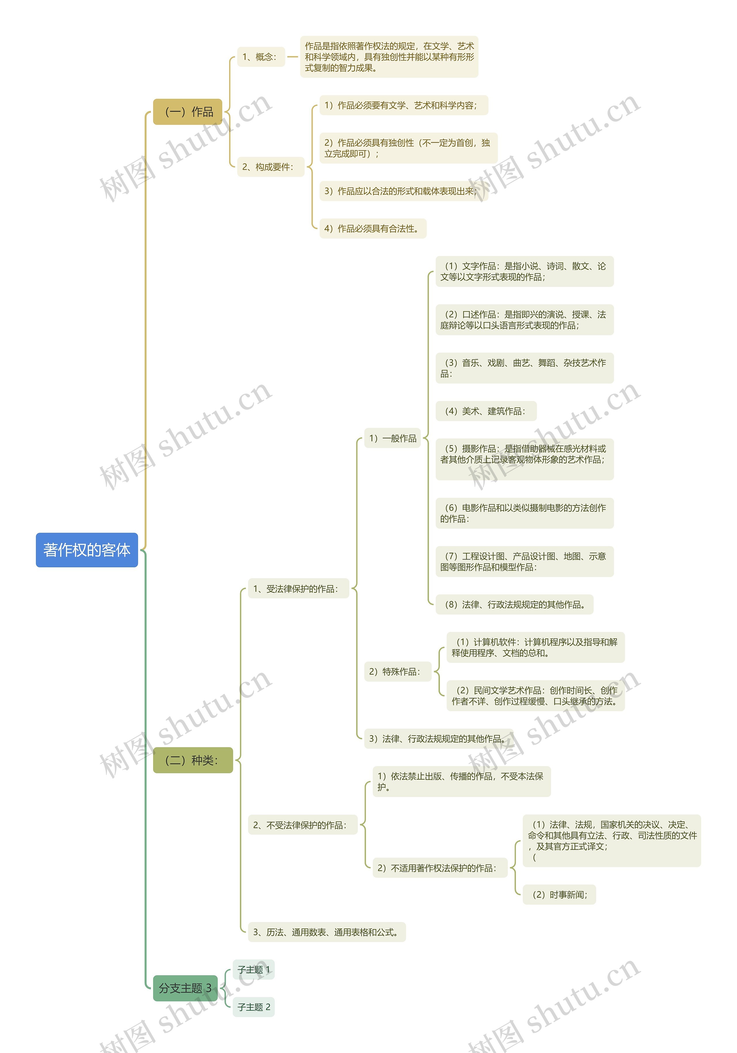 著作权的客体思维导图