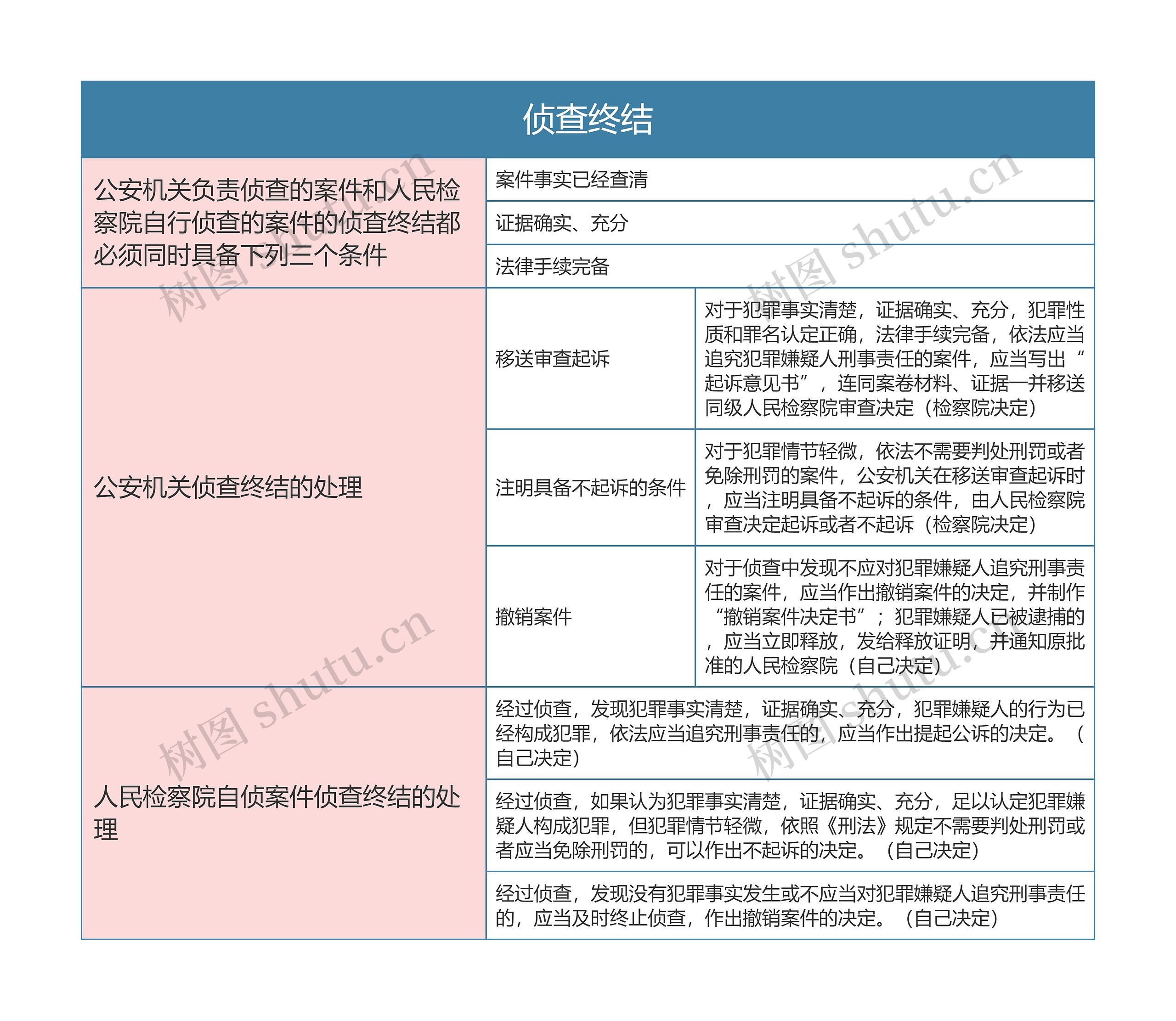 刑事诉讼法侦查终结思维导图