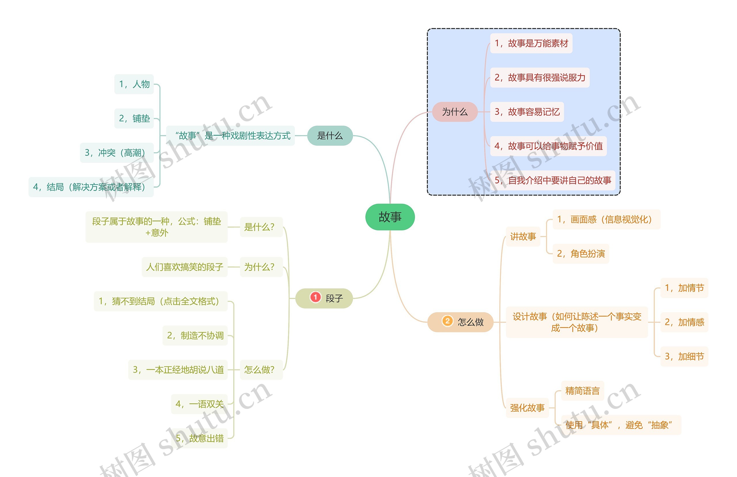 如何说故事思维导图