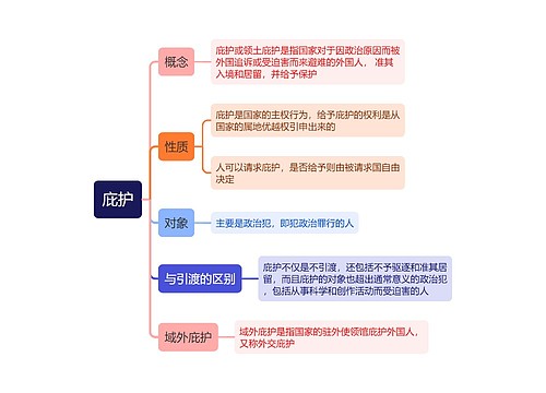 国际法知识庇护的思维导图