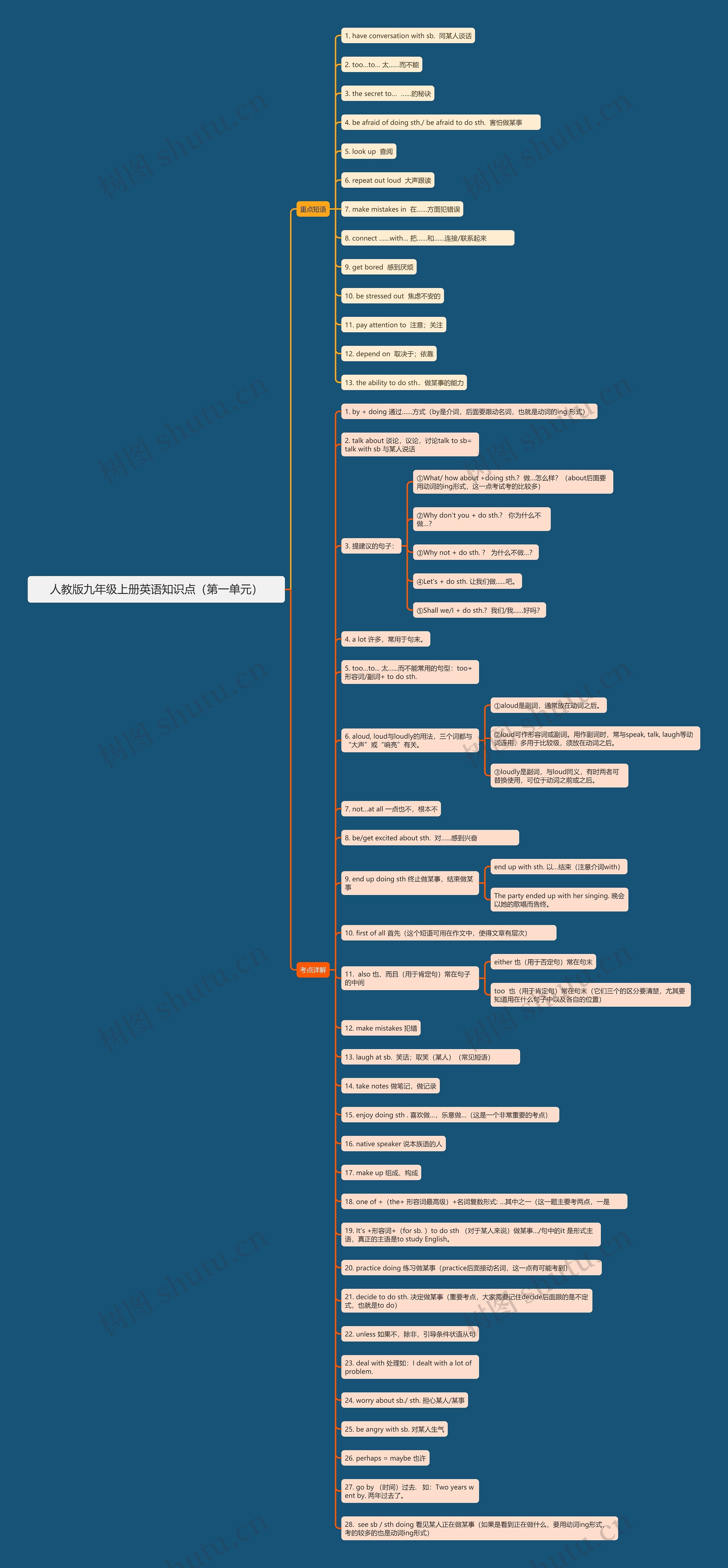 人教版九年级上册英语知识点（第一单元）思维导图