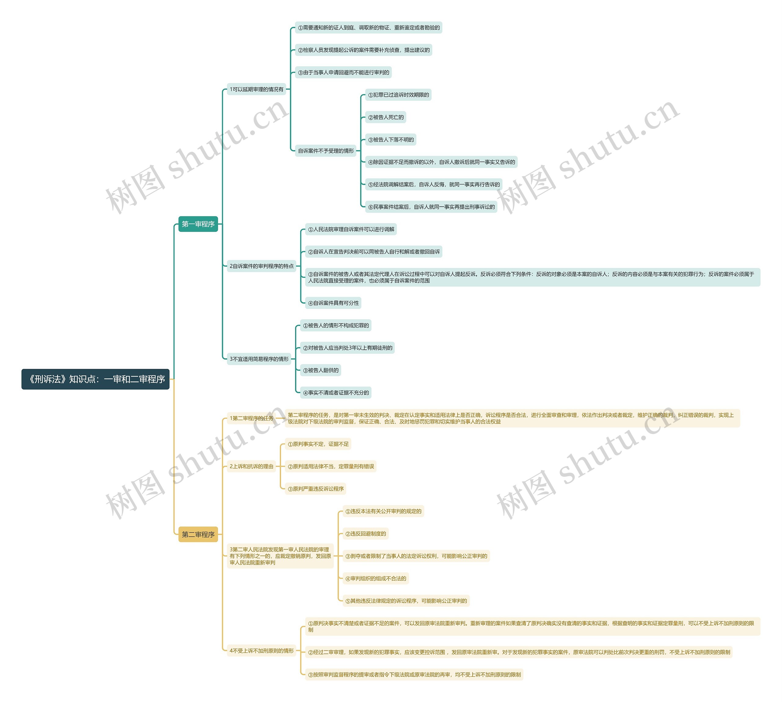 《刑诉法》知识点：一审和二审程序思维导图