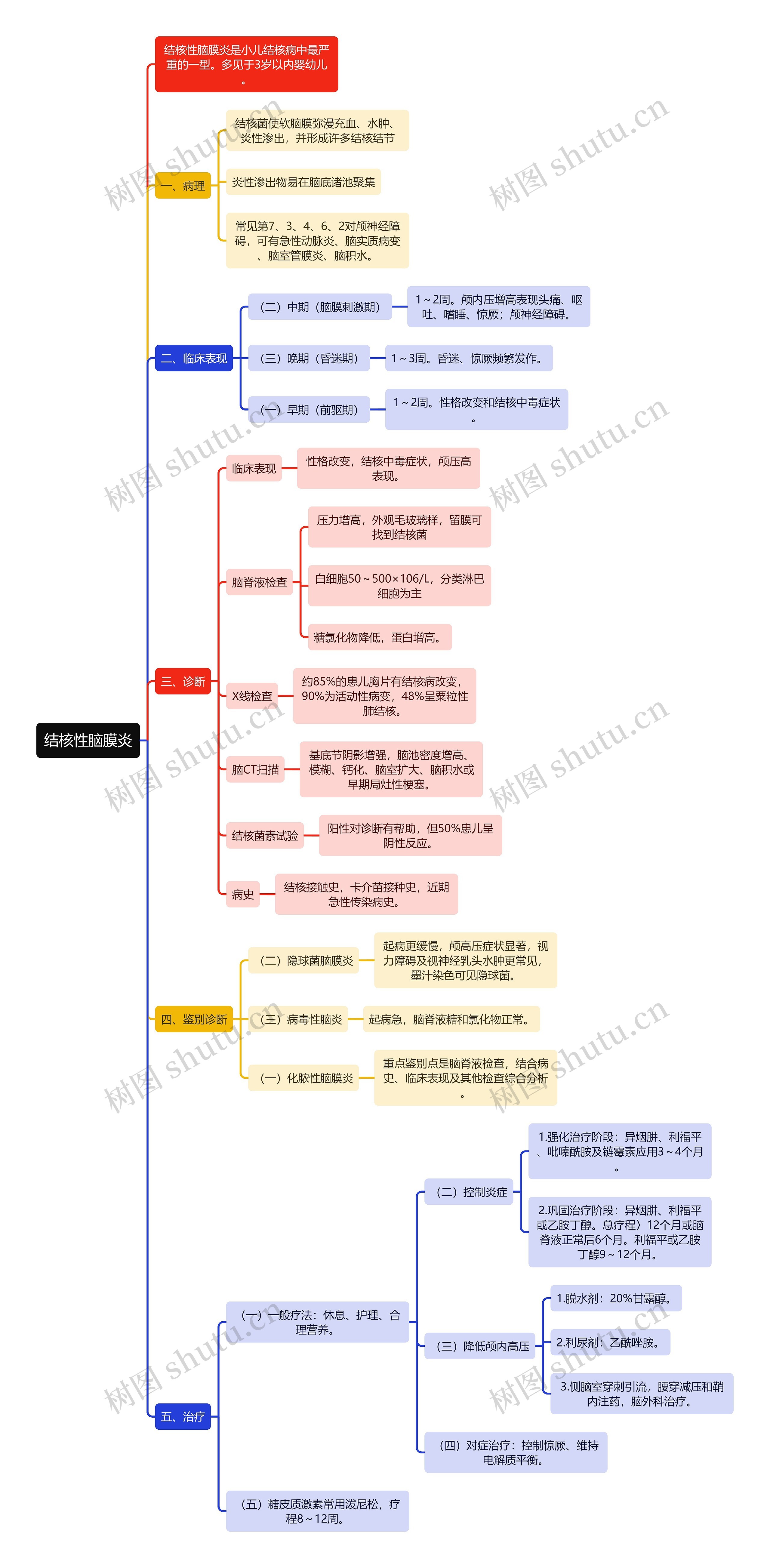 医学知识结核性脑膜炎思维导图