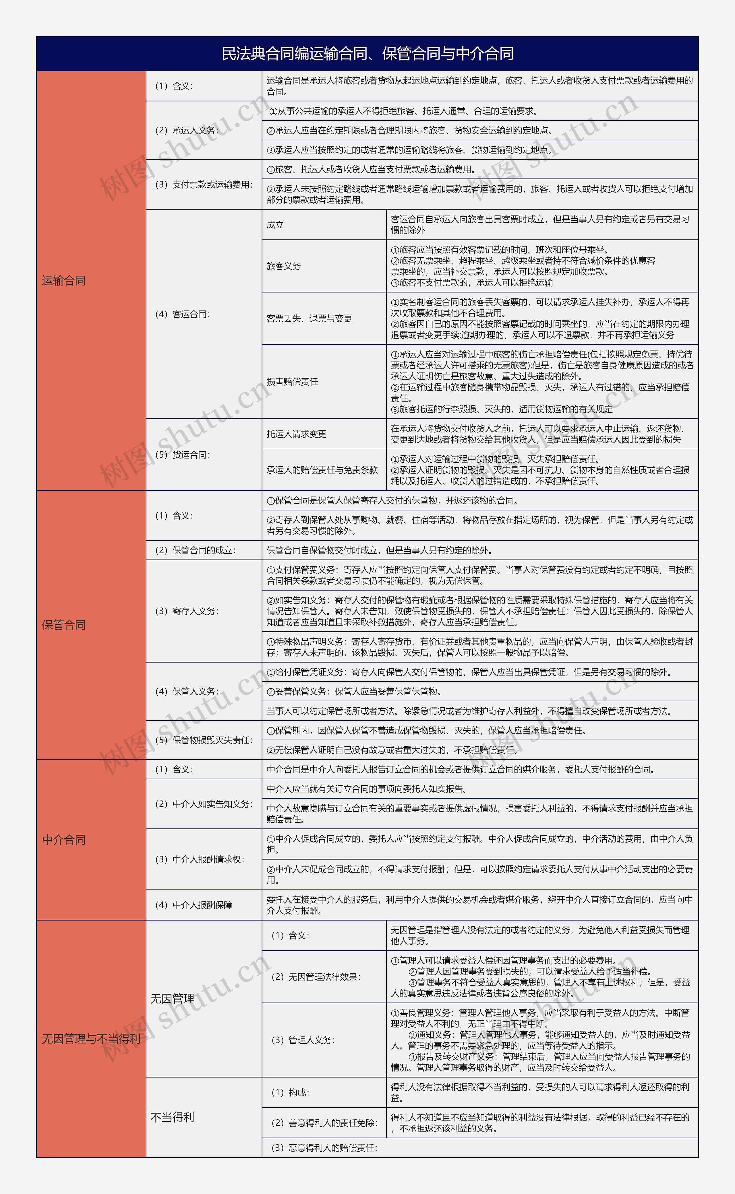 大学法学民法典合同编运输合同、保管合同与中介合同总结树形表格
