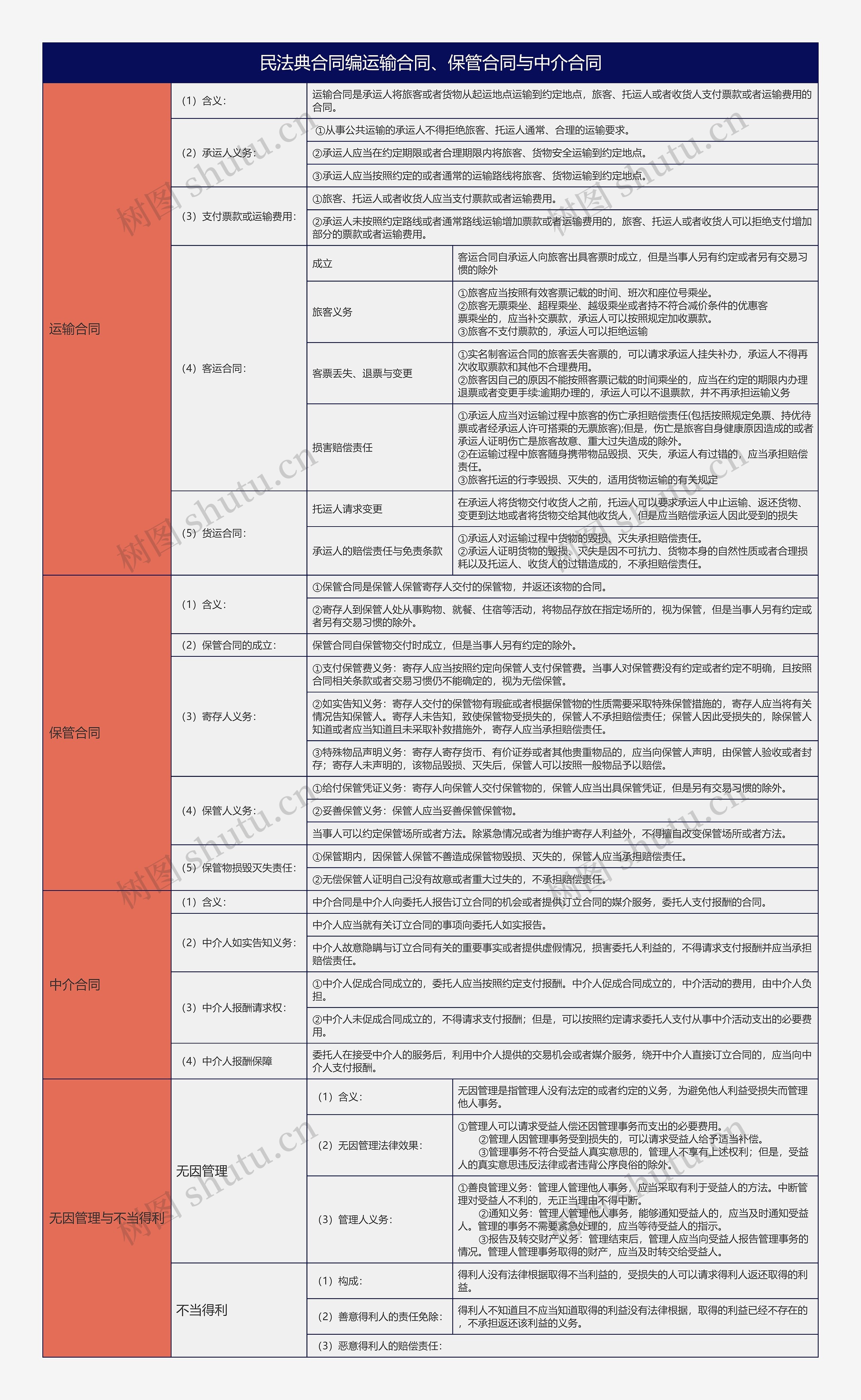 大学法学民法典合同编运输合同、保管合同与中介合同总结树形表格思维导图