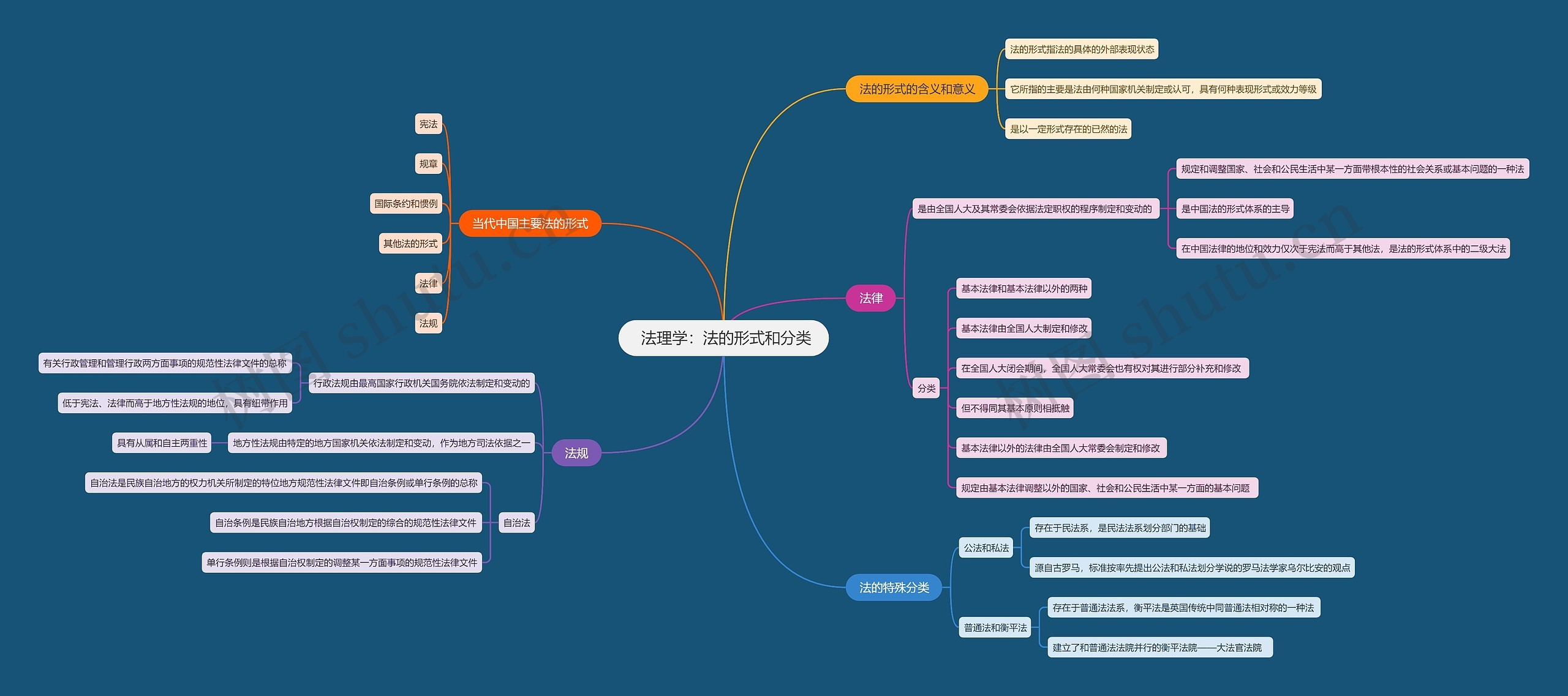  法理学  法的形式和分类