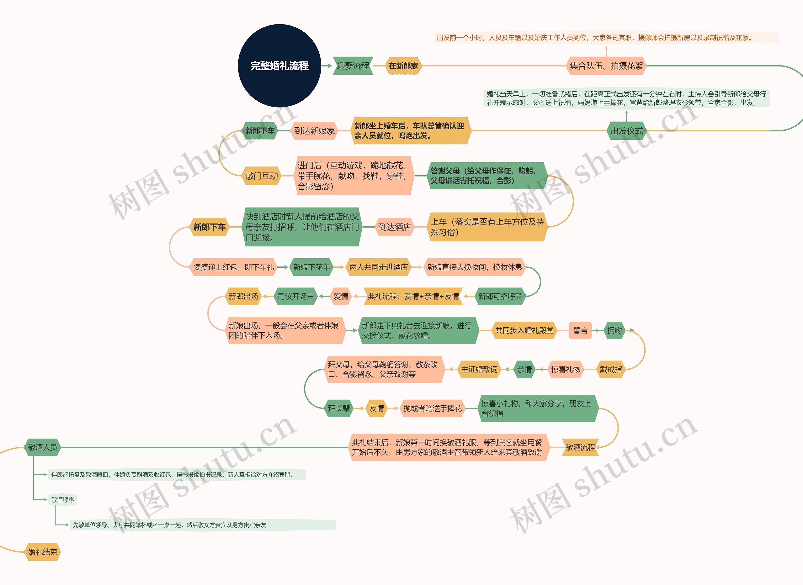 完整婚礼流程思维导图