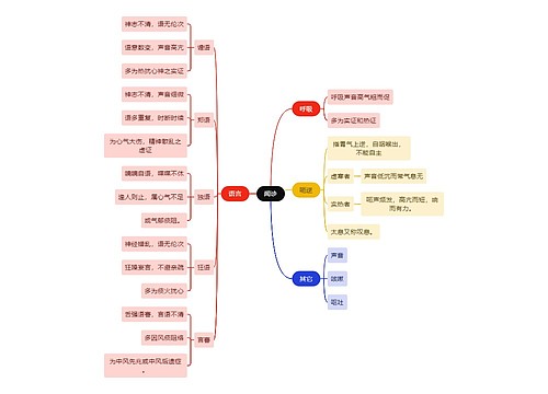 中医知识中医闻诊思维导图