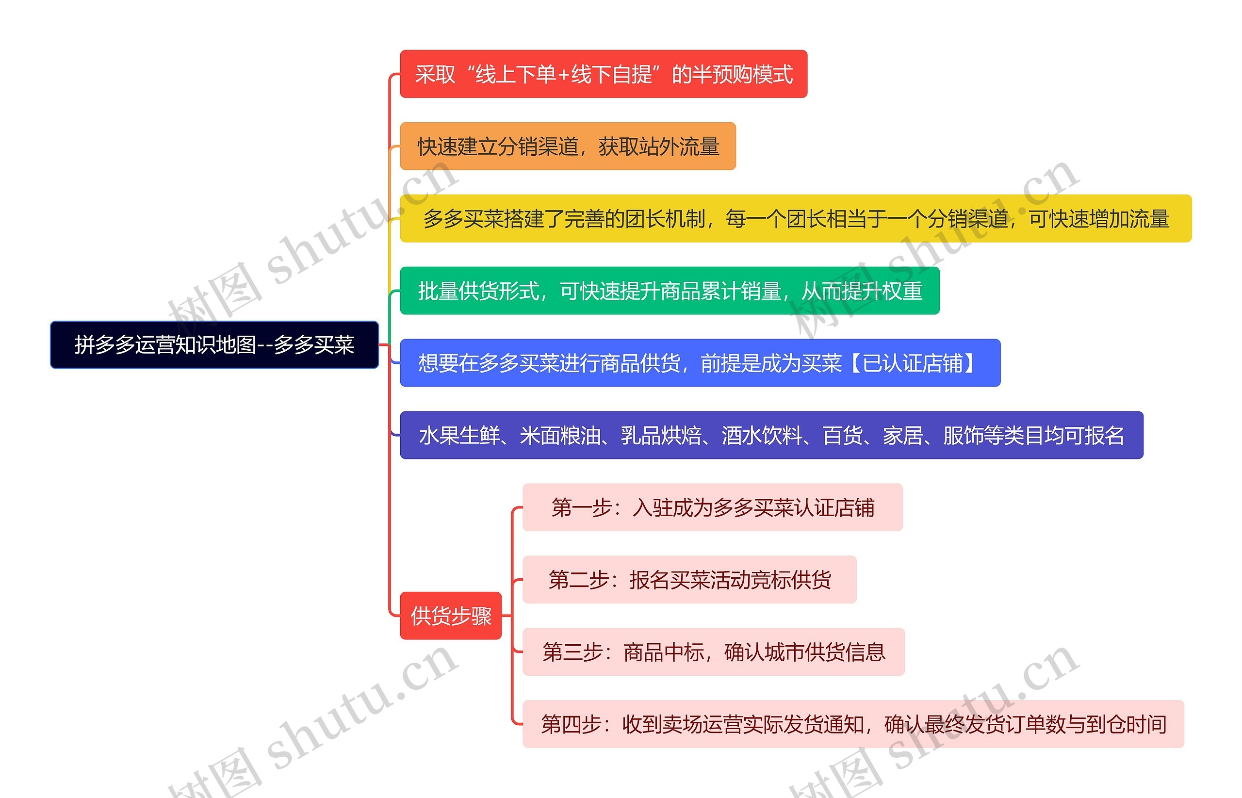 拼多多运营知识地图--多多买菜思维导图