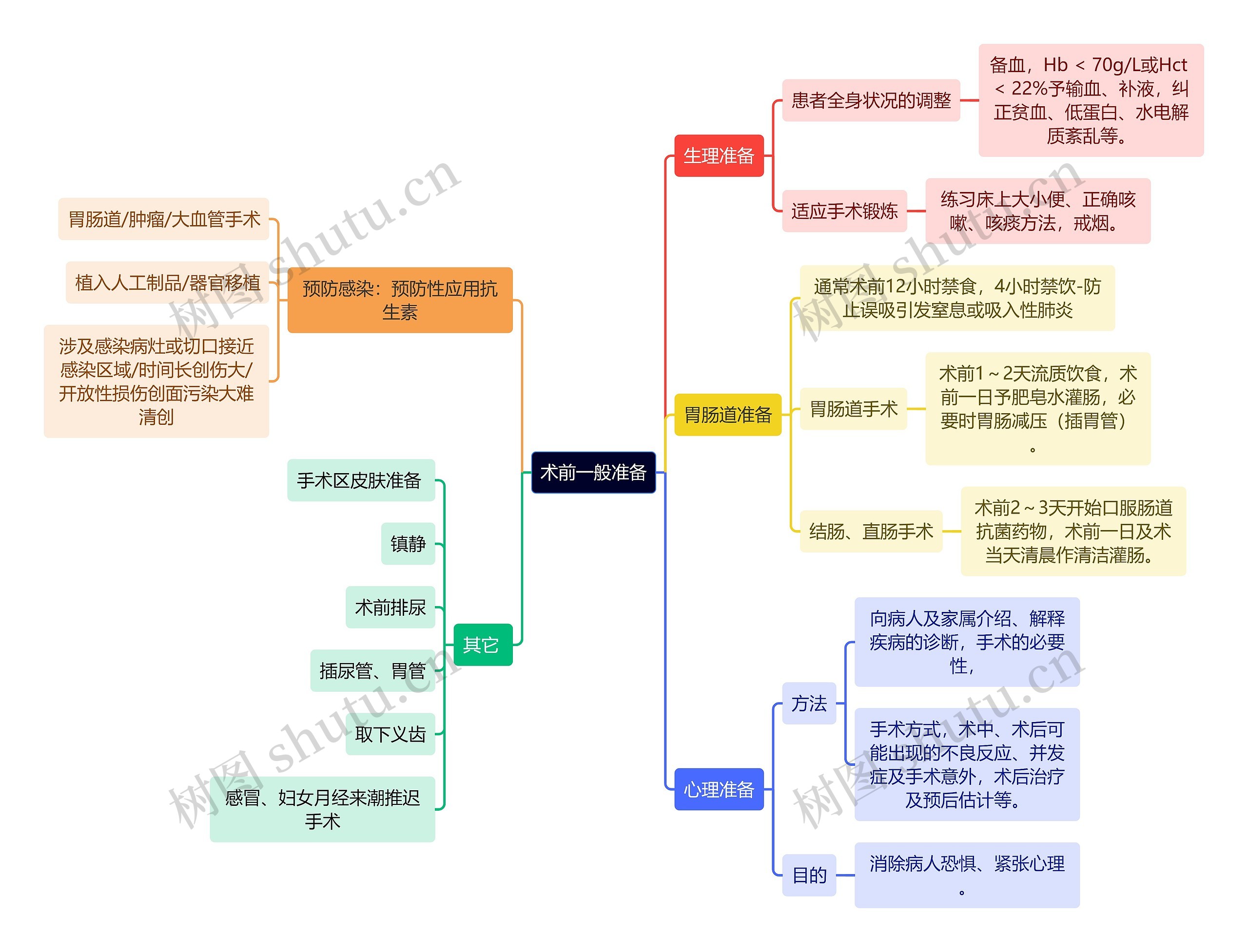 医学知识术前一般准备思维导图