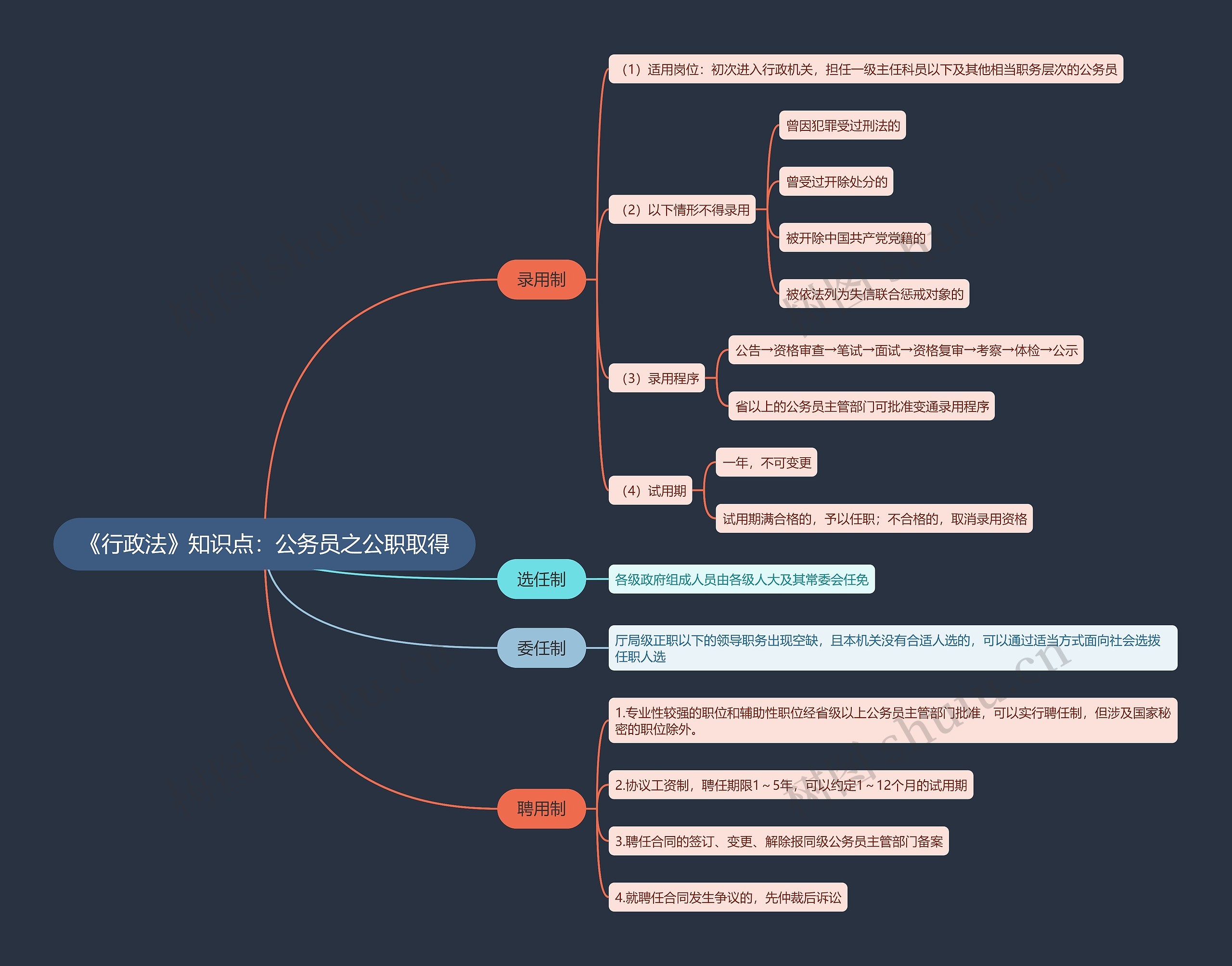《行政法》知识点：公务员之公职取得思维导图