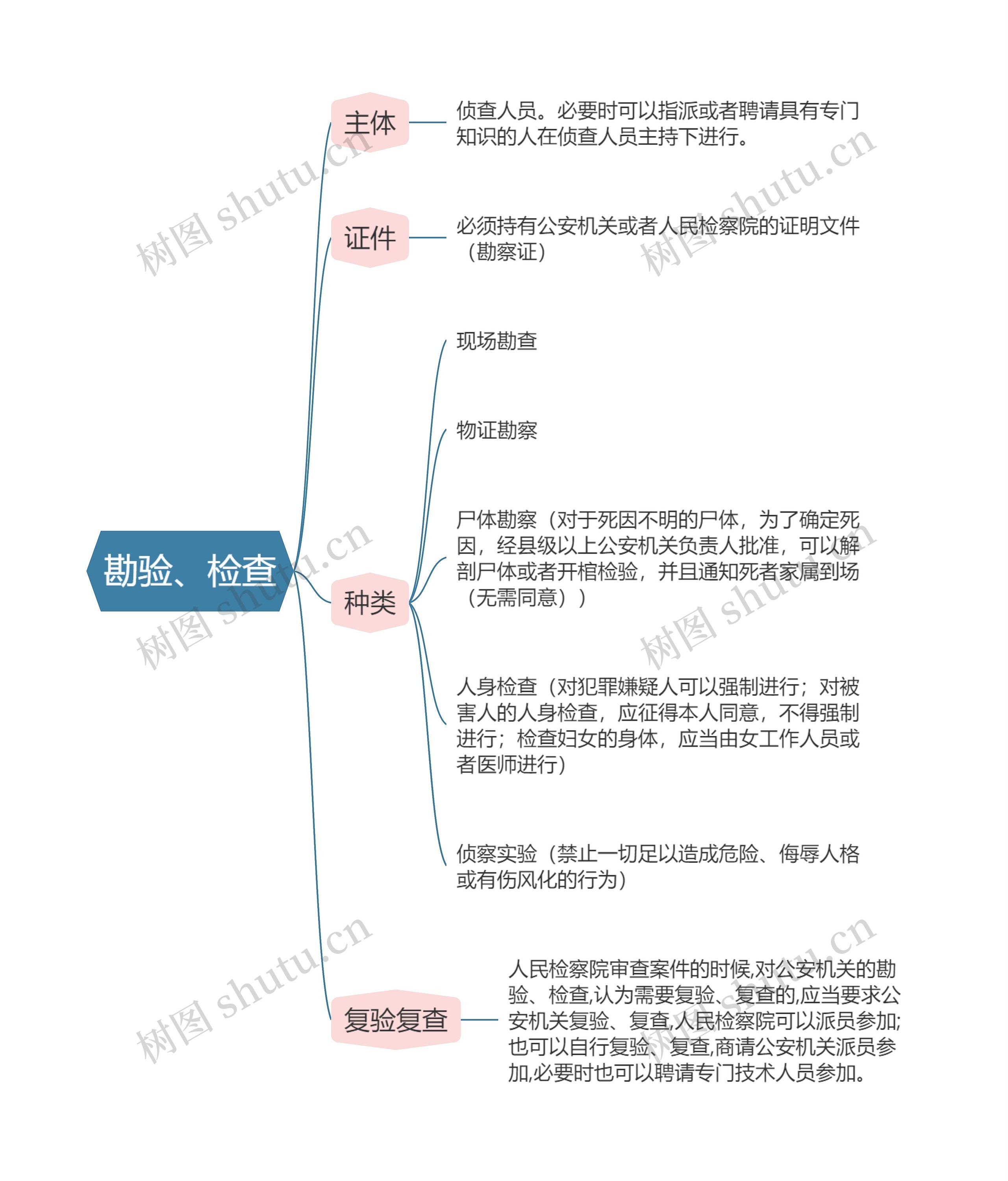 刑事诉讼法勘验、检查思维导图