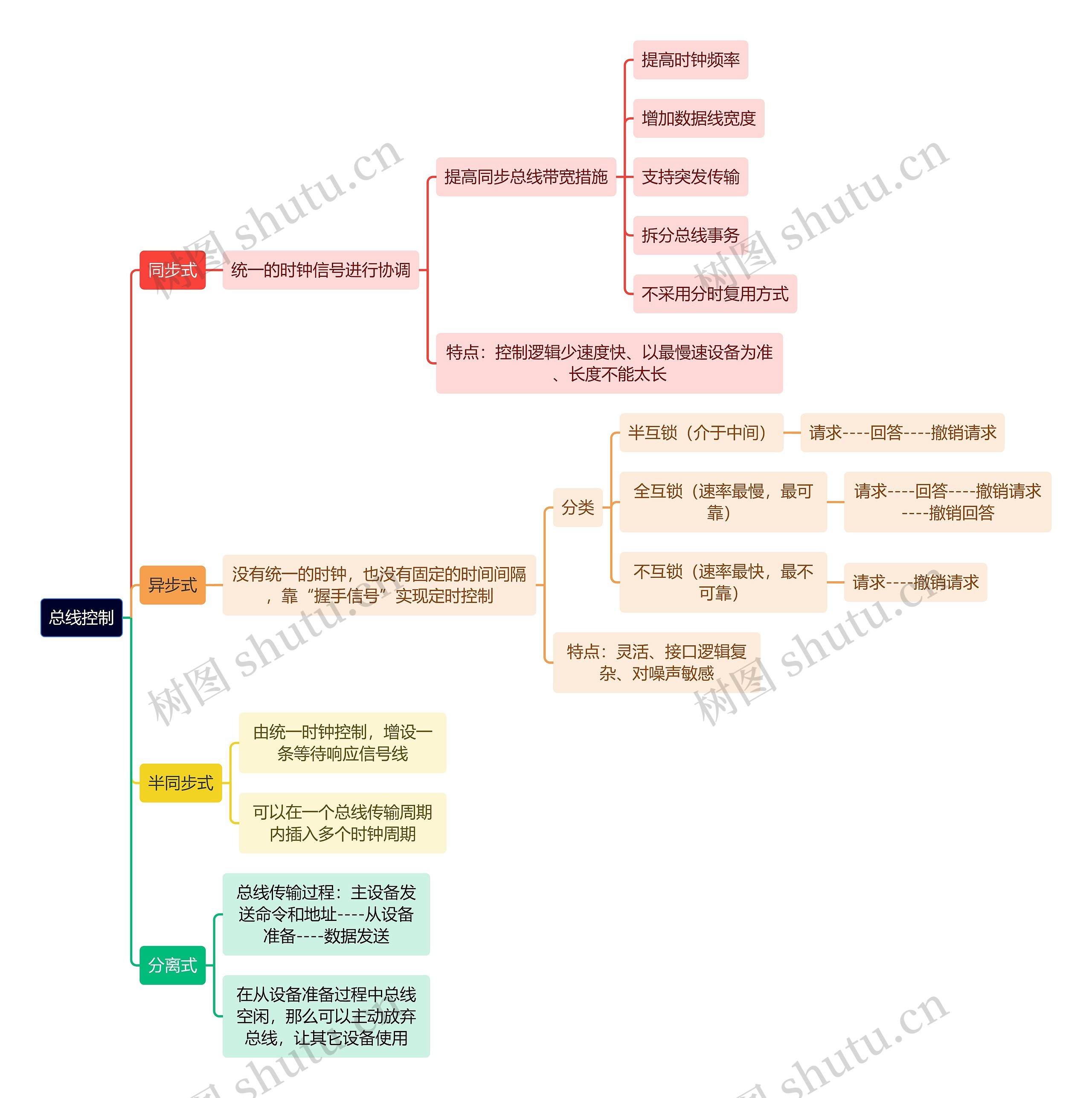 计算机理论知识总线控制思维导图