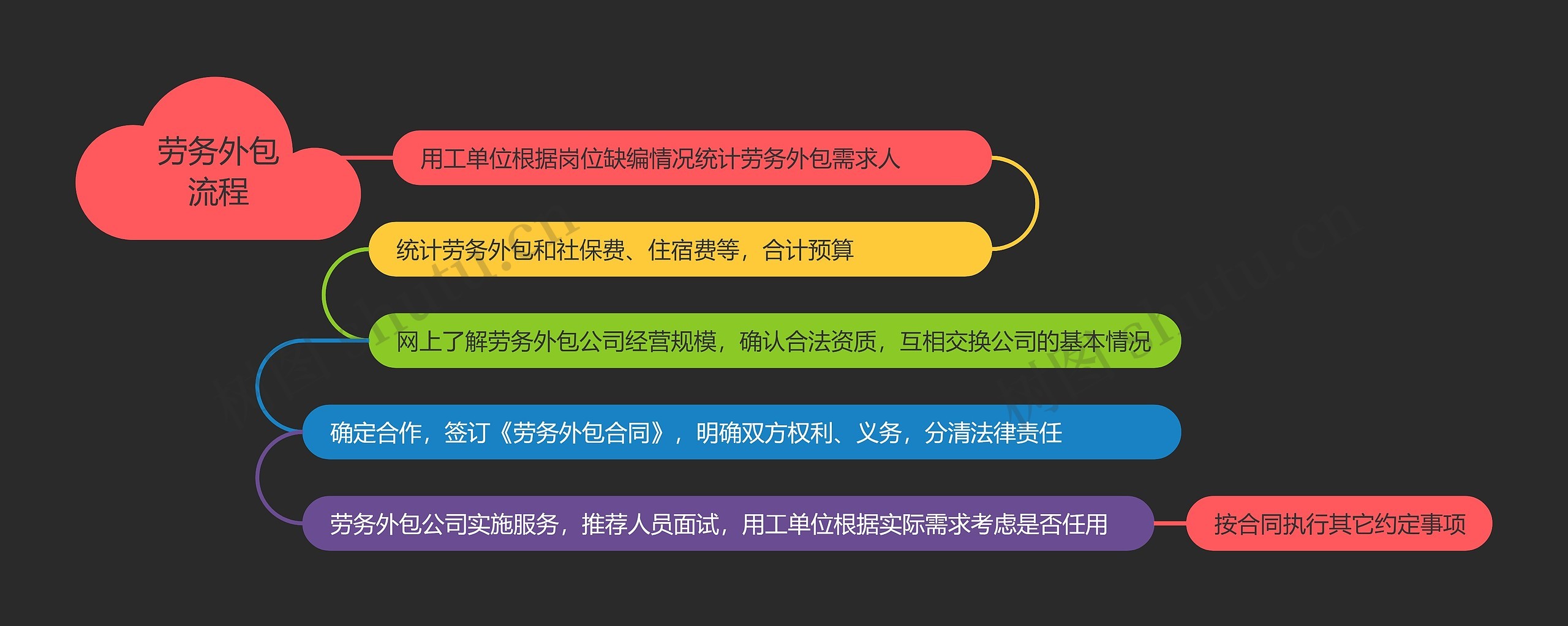 劳务外包流程