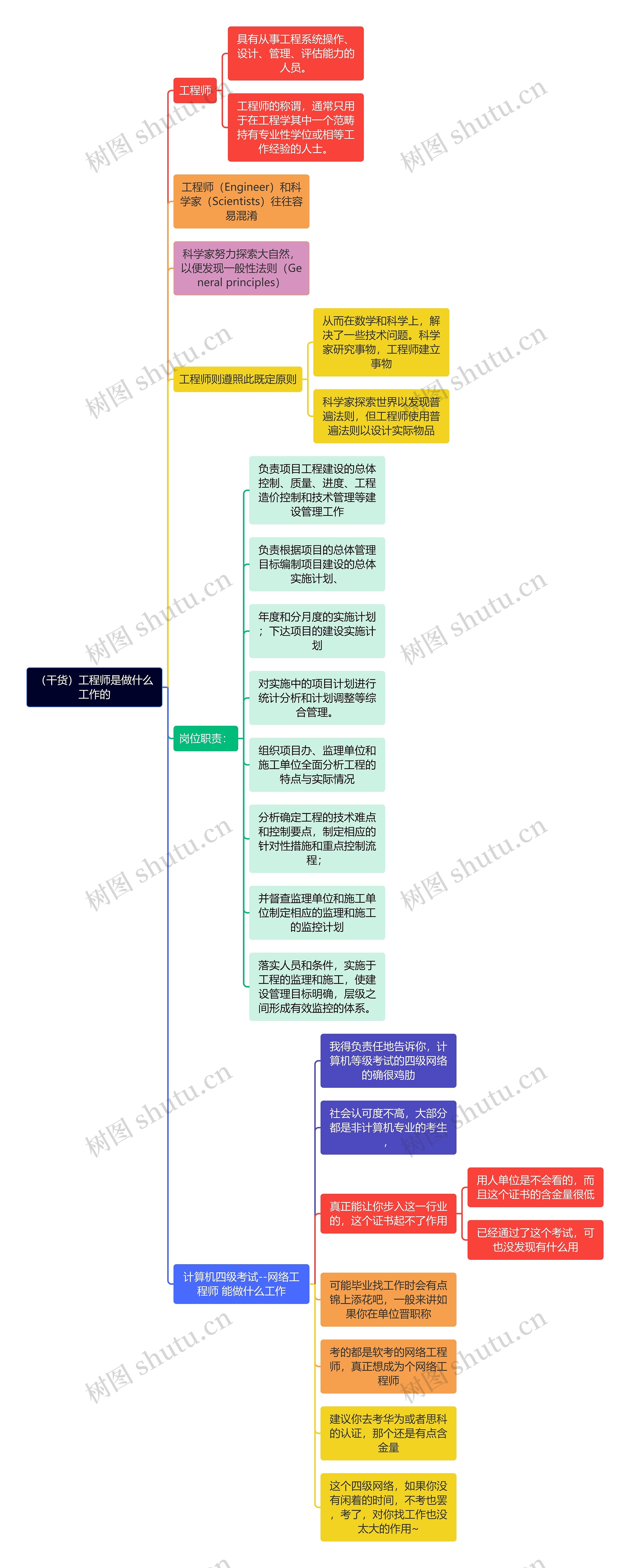 （干货）工程师是做什么工作的思维导图