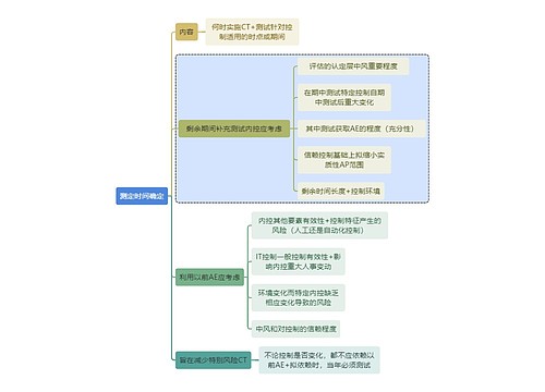 财务知识审计测定时间确定思维导图