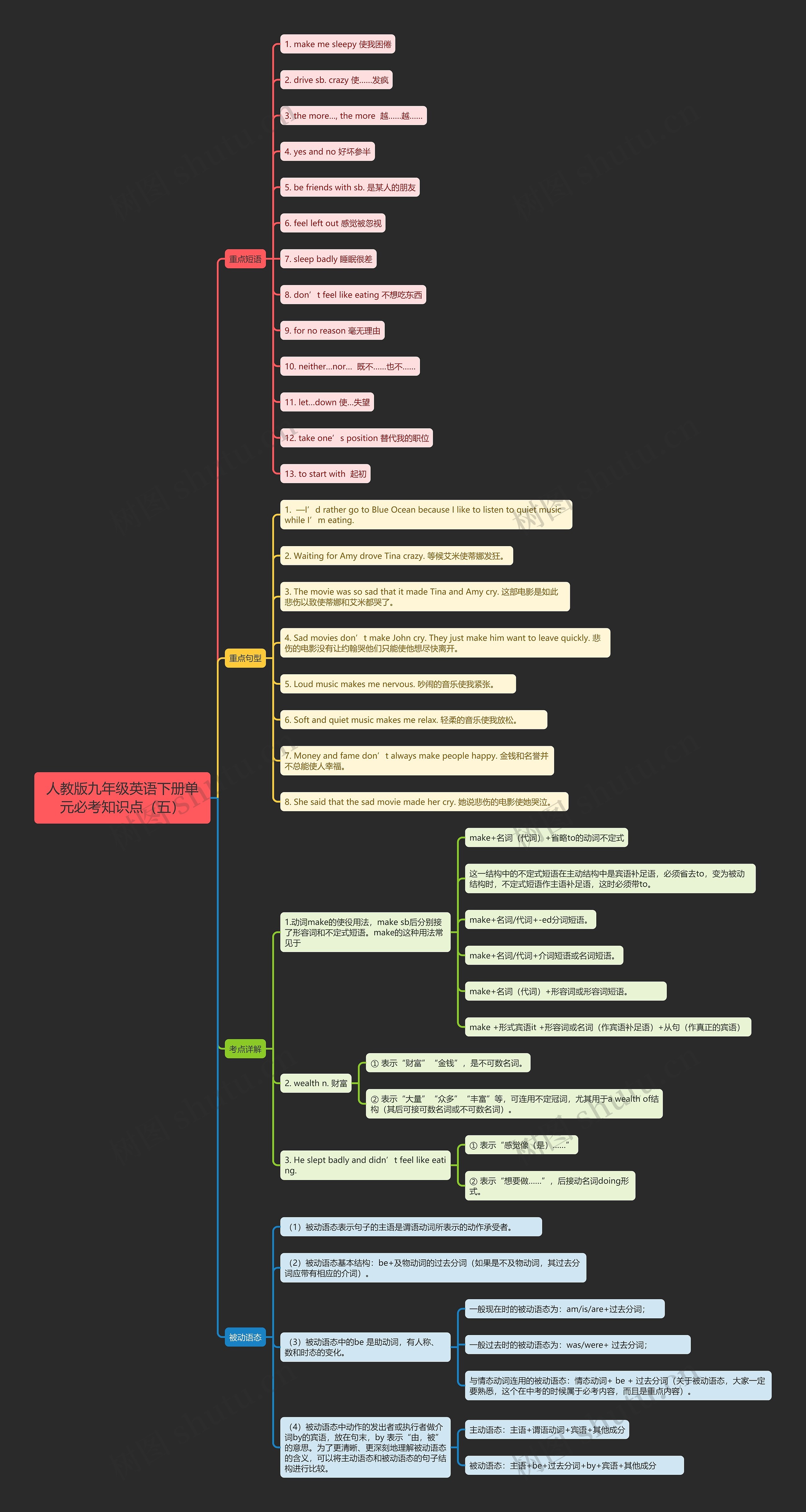 人教版九年级英语下册单元必考知识点（五）思维导图