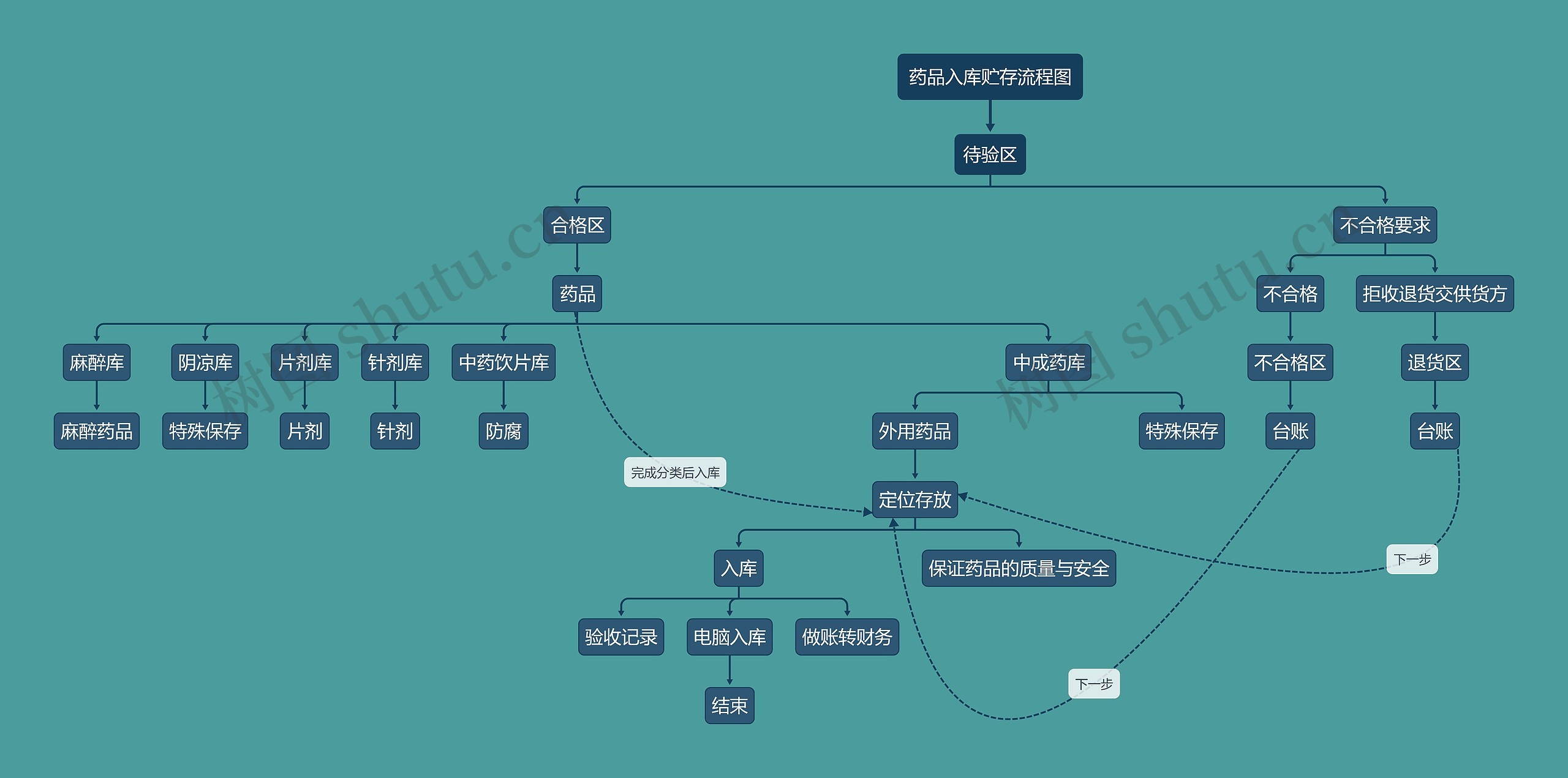 药品入库贮存流程图