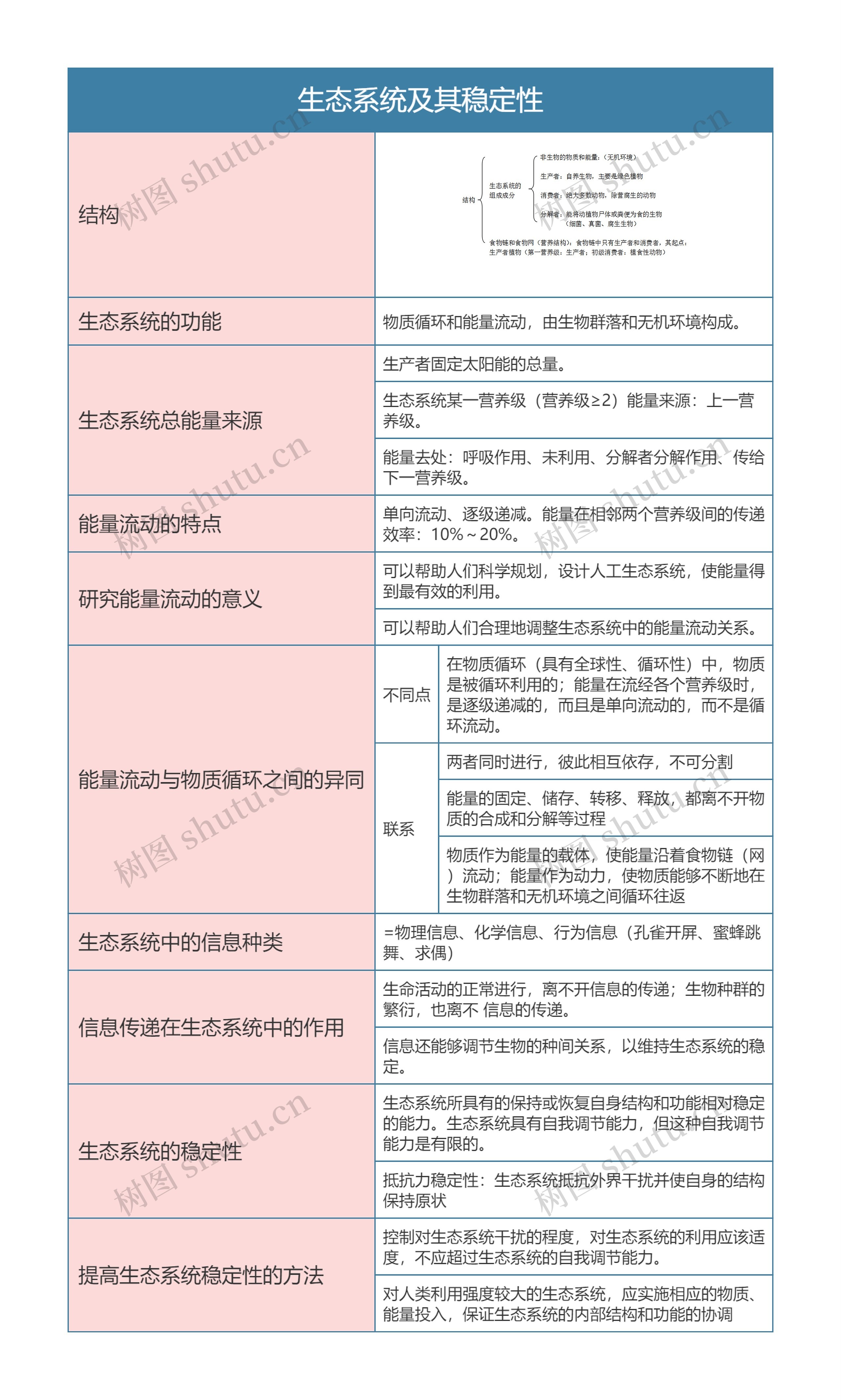 高中生物必修三生态系统及其稳定性思维导图