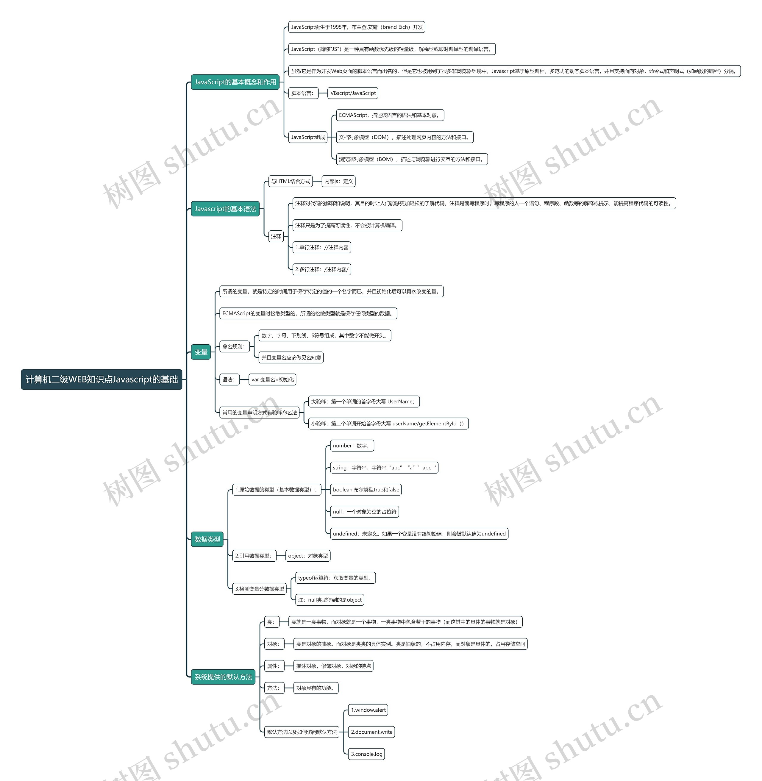 计算机二级WEB知识点Javascript的基础思维导图