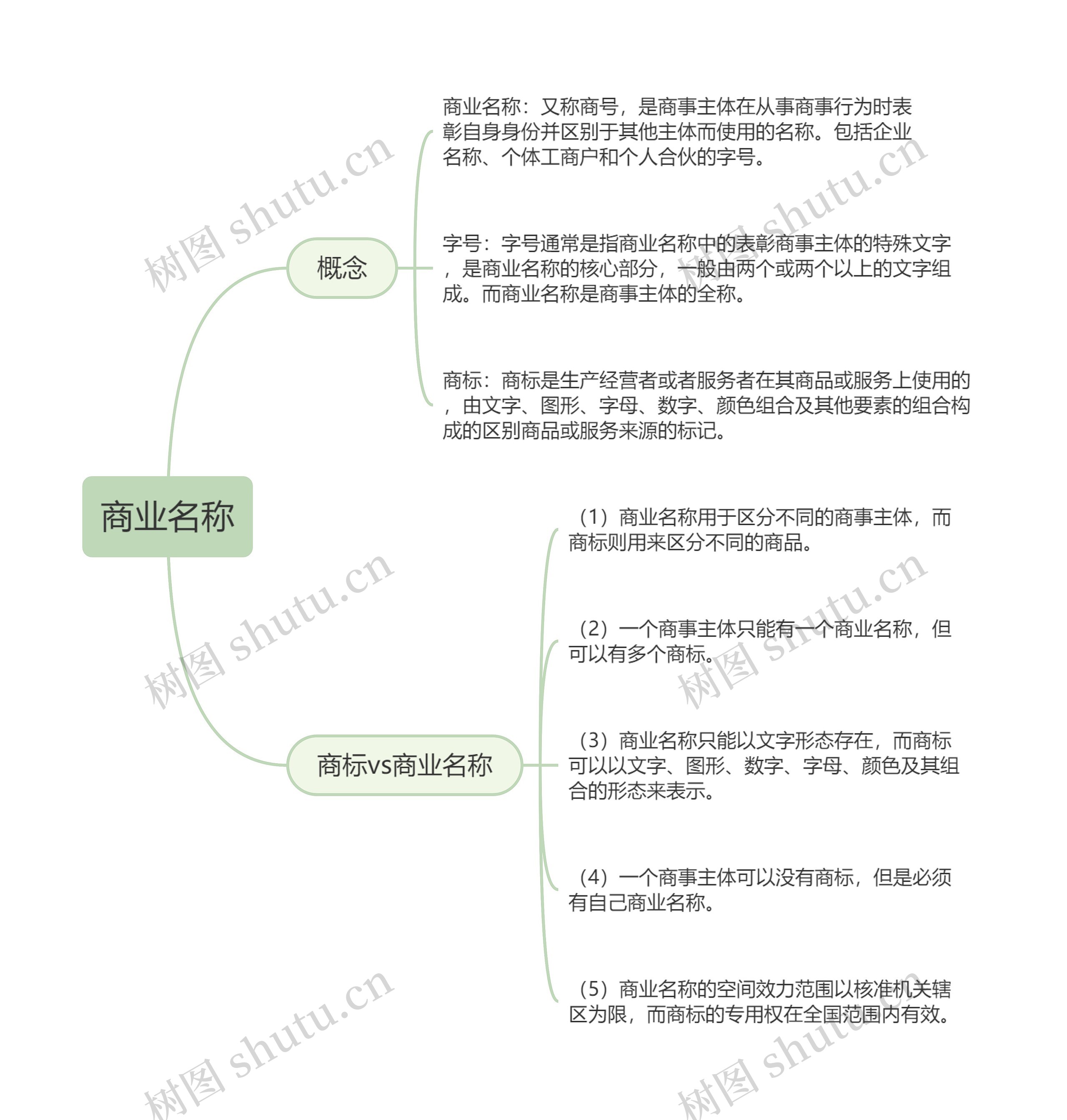 商业名称的思维导图