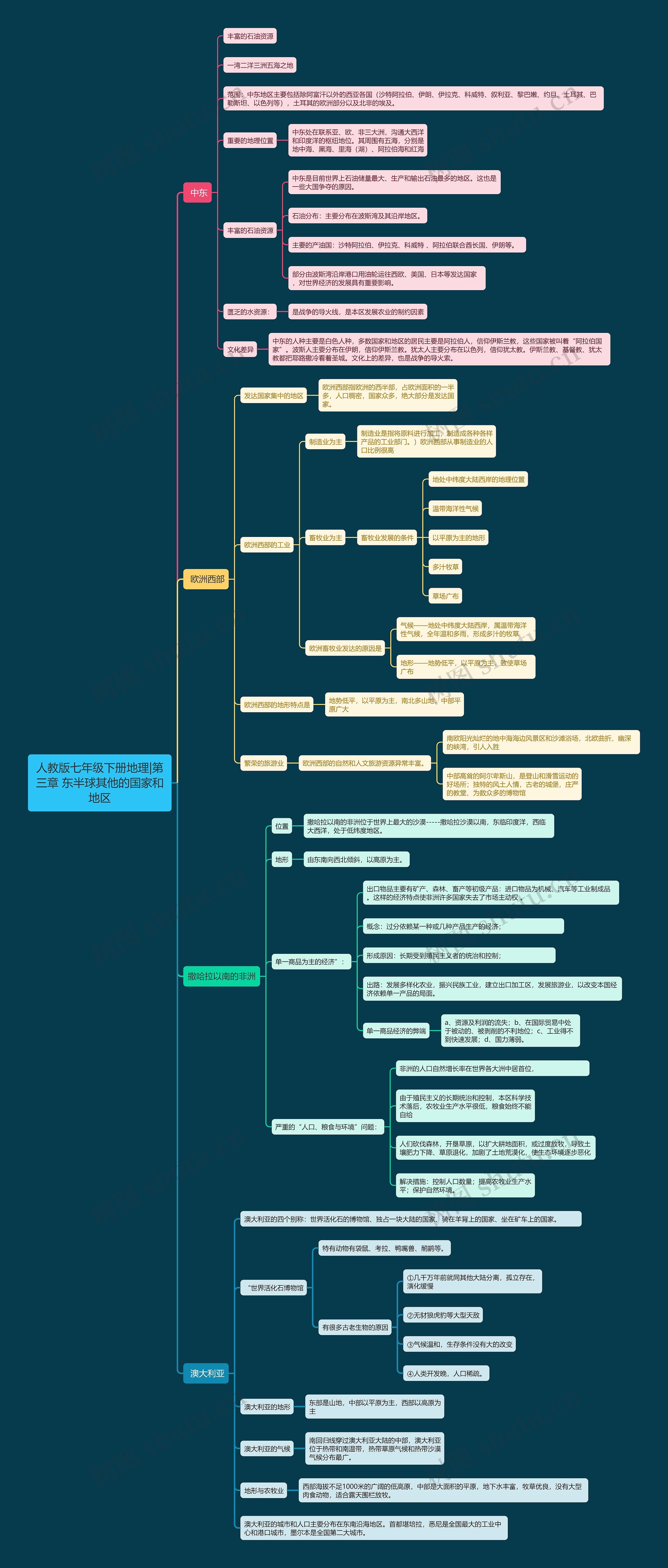 人教版七年级下册地理|第三章 东半球其他的国家和地区思维导图