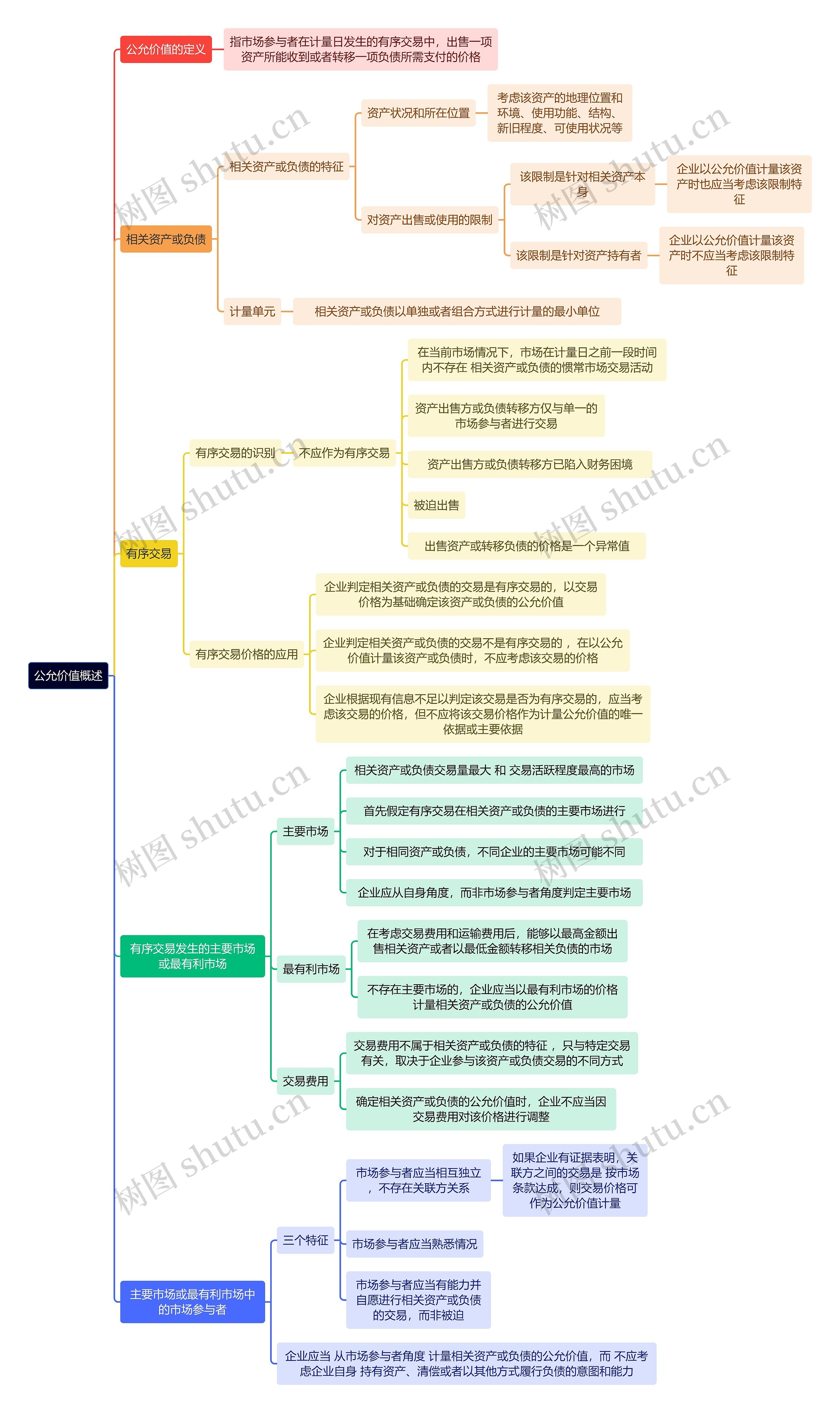 财务知识公允价值概述思维导图