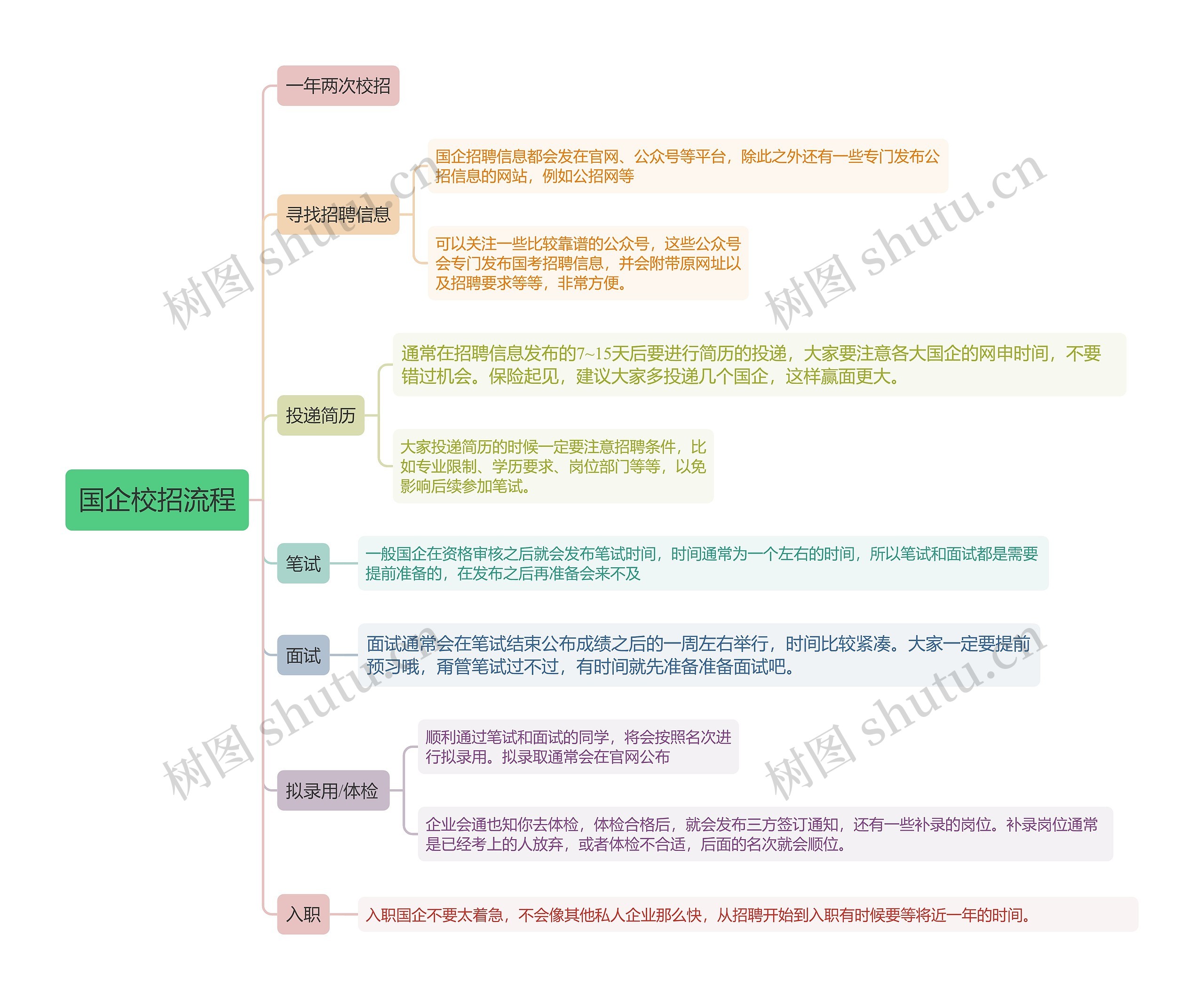 国企校招流程