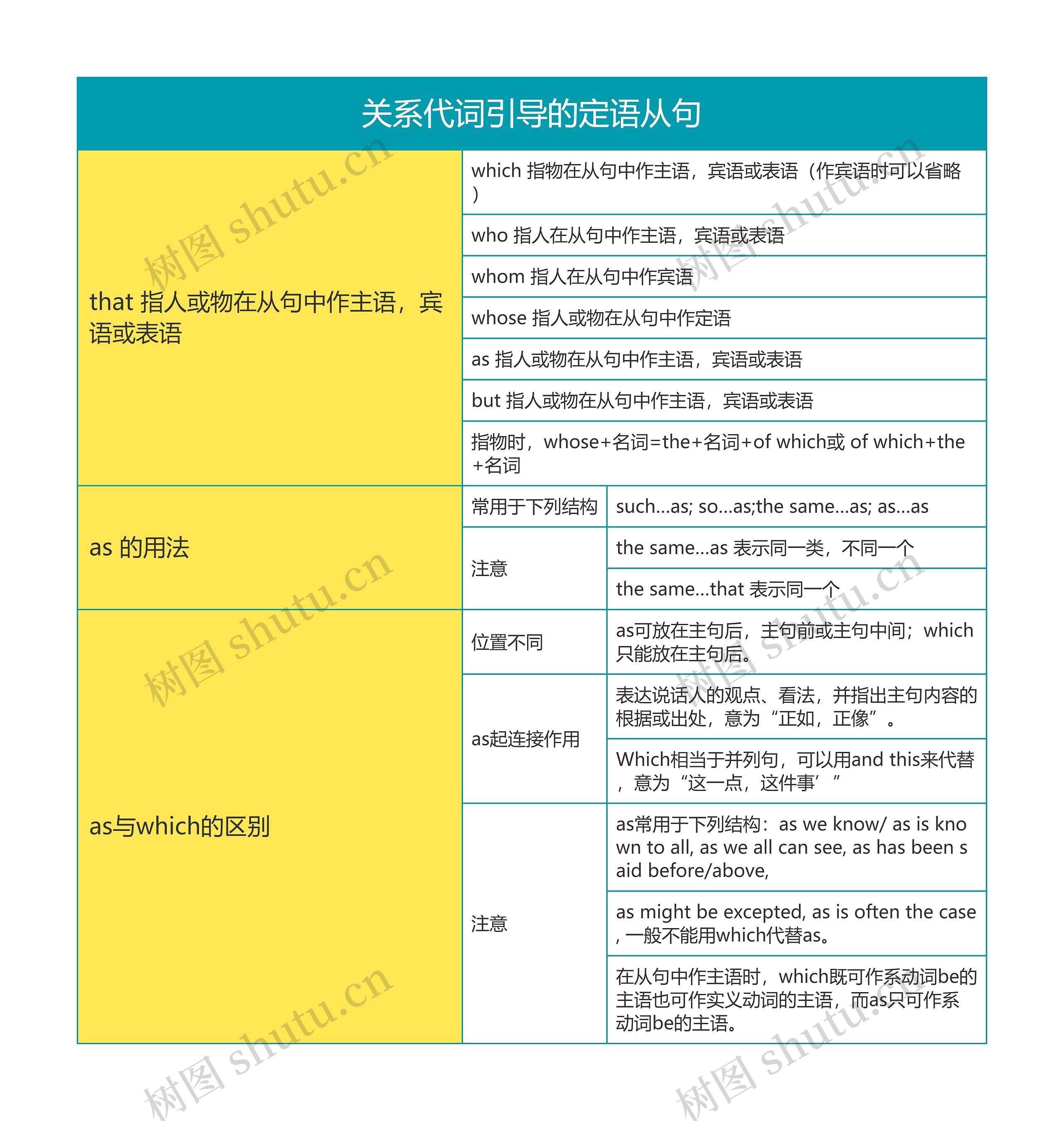 英语语法关系代词引导的定语从句思维导图