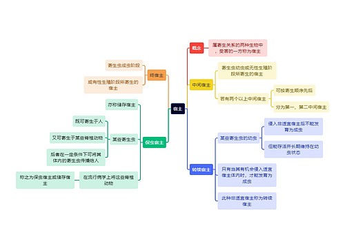 医学知识宿主思维导图