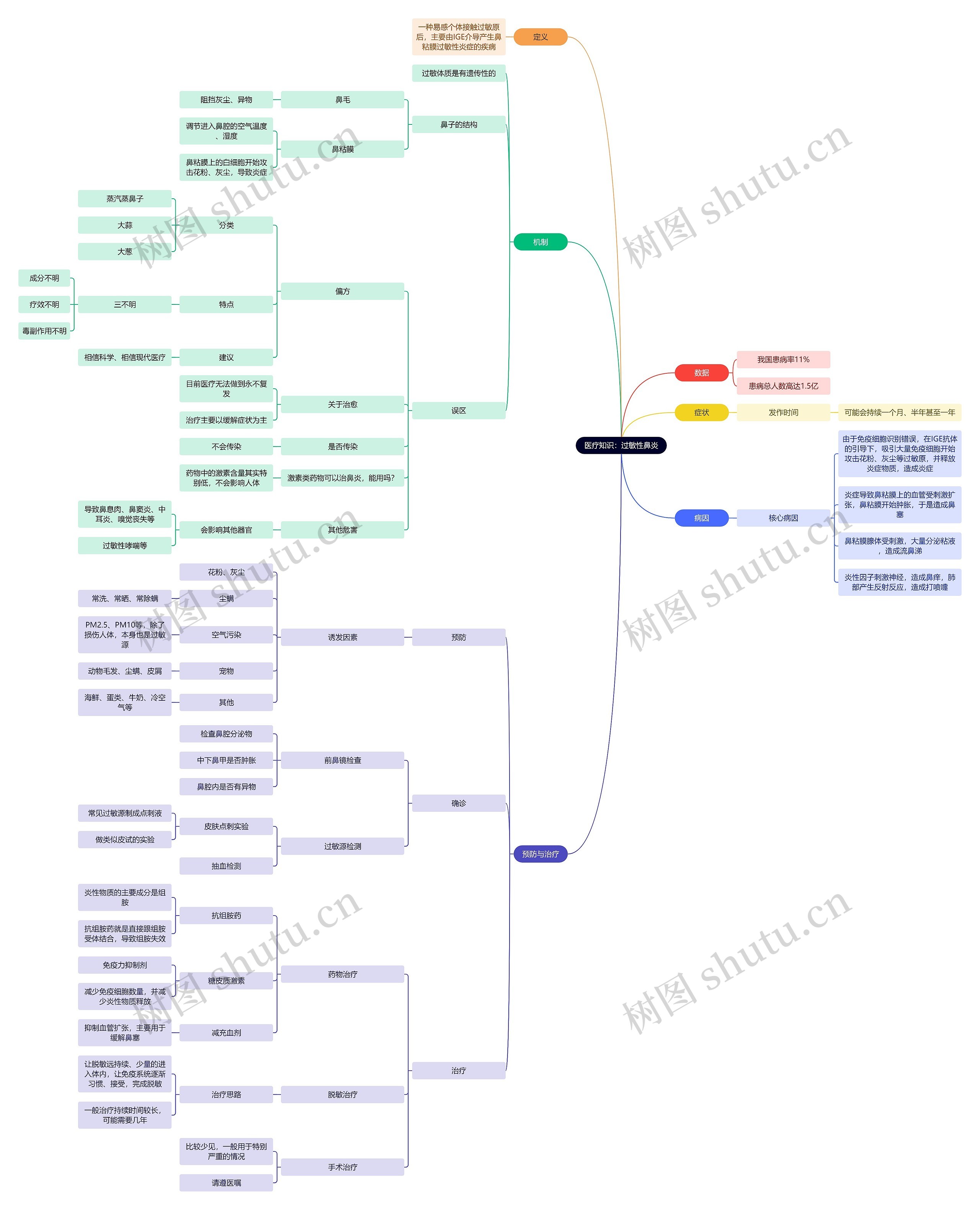 医疗知识：过敏性鼻炎思维导图