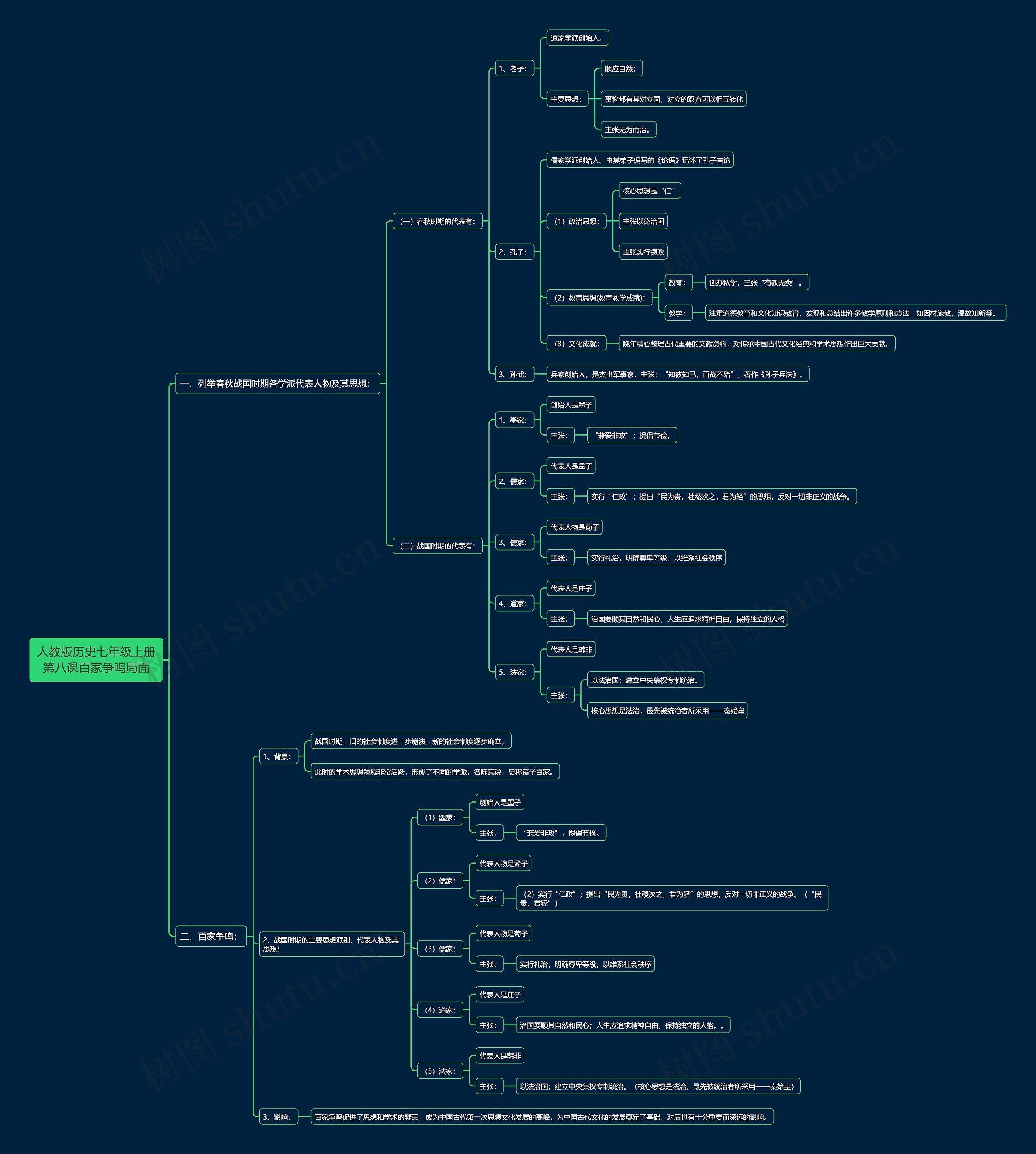 人教版历史七年级上册第八课百家争鸣局面思维导图