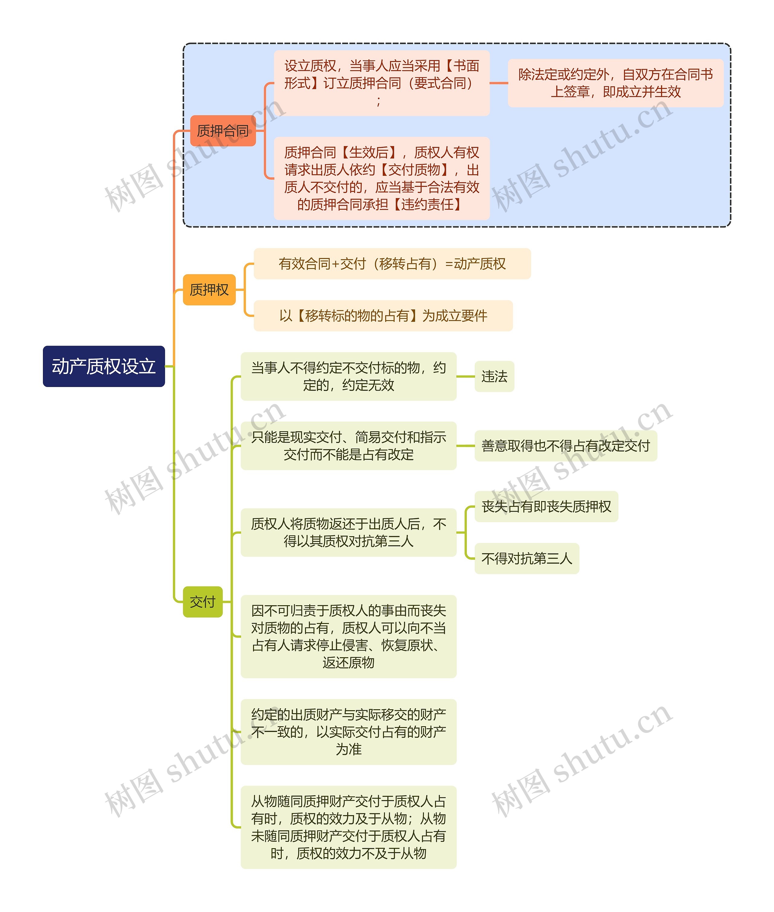 法学知识动产质权设立思维导图