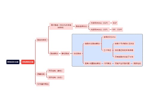 计算机理论知识网络层的功能思维导图