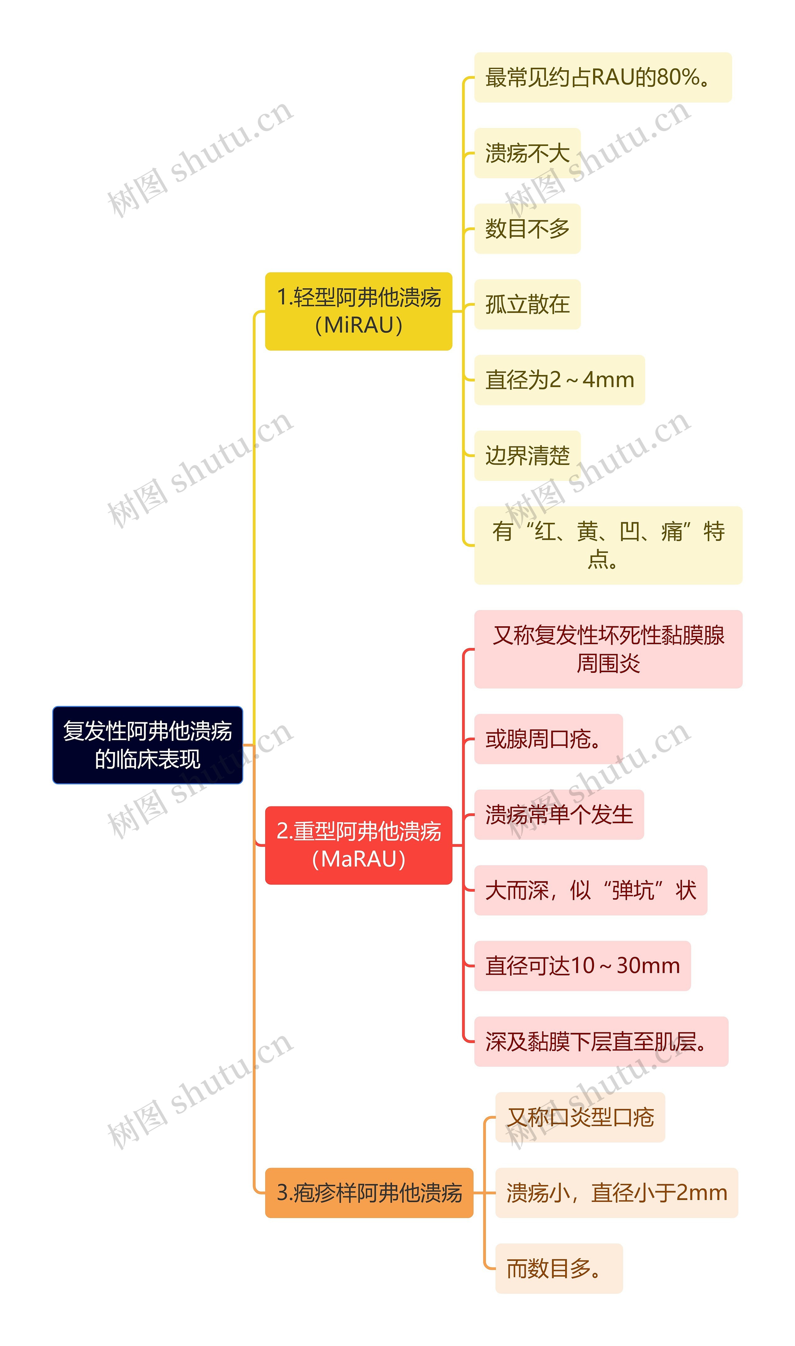 医学知识复发性阿弗他溃疡的临床表现思维导图