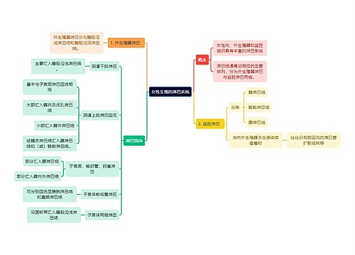 医学知识女性生殖的淋巴系统思维导图