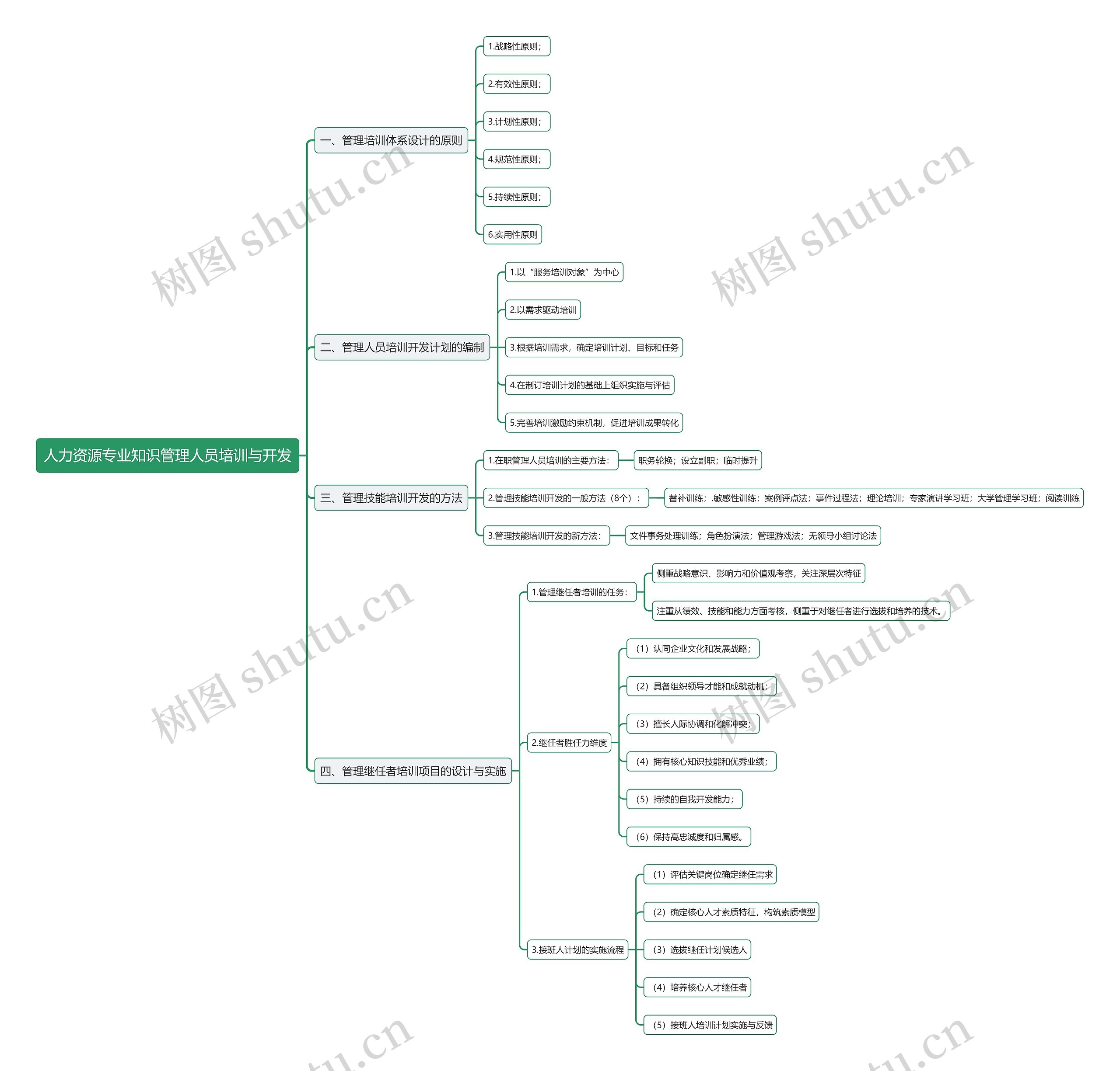 人力资源专业知识管理人员培训与开发思维导图