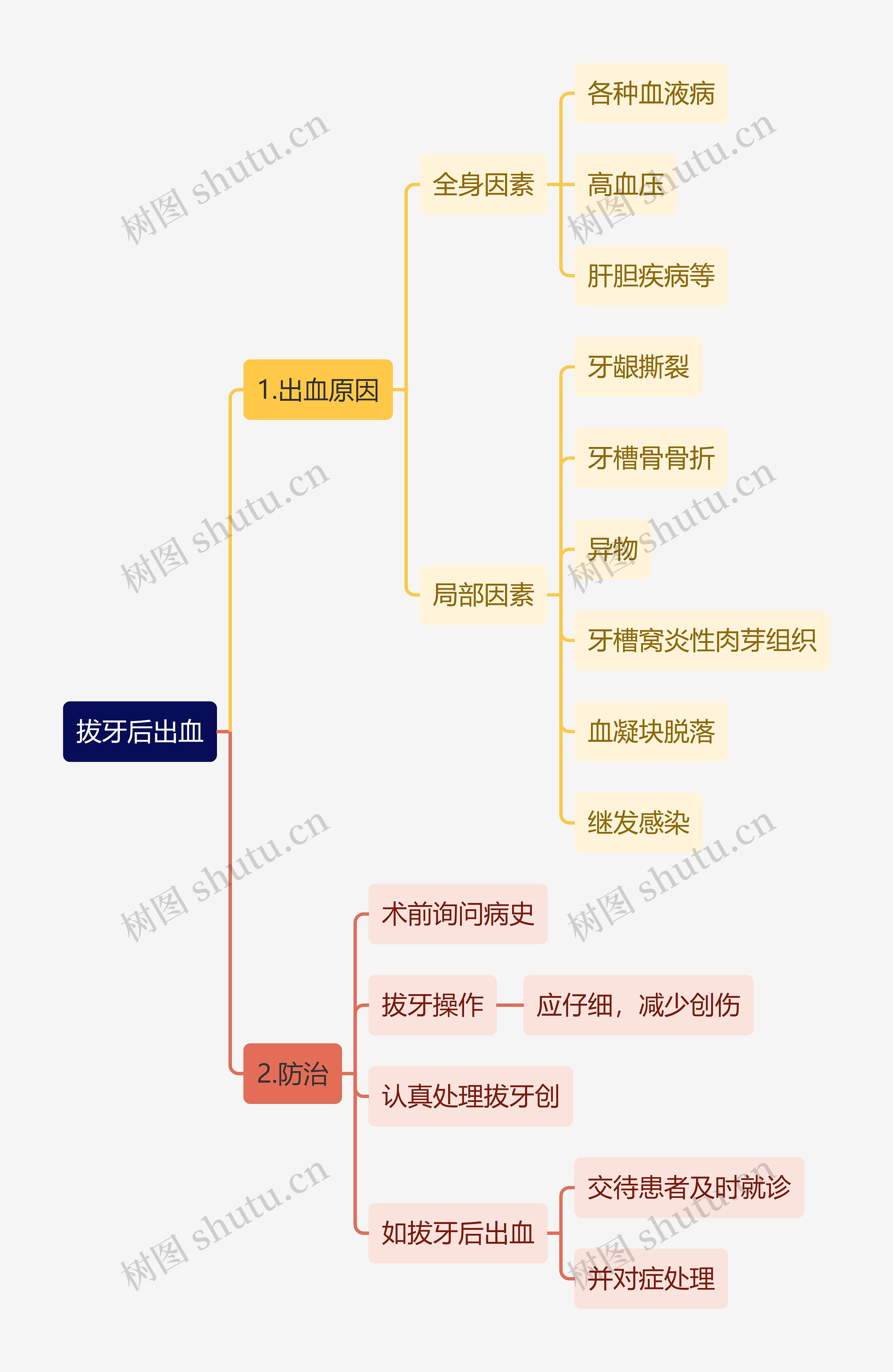 医学知识拔牙后出血思维导图