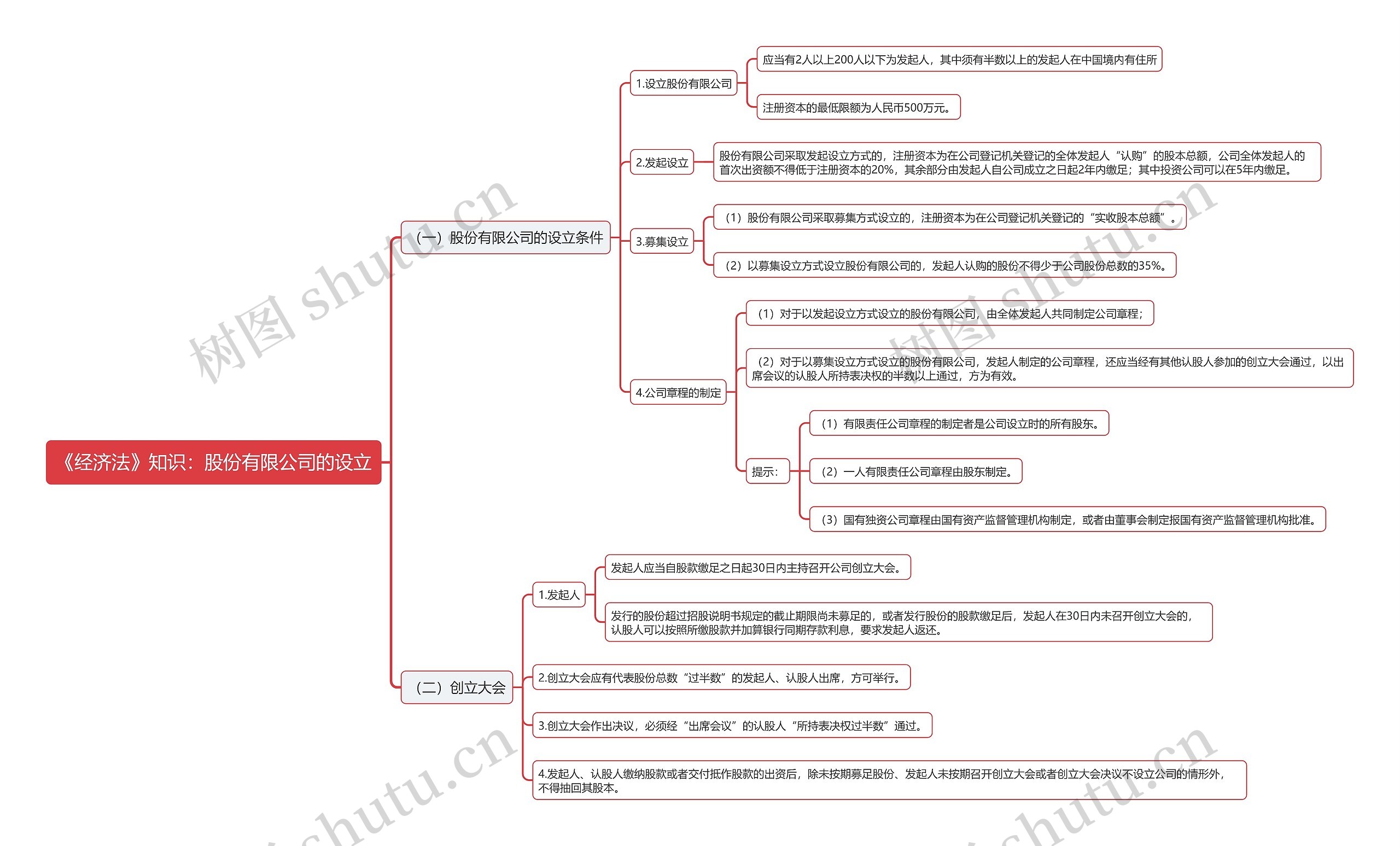 《经济法》知识：股份有限公司的设立思维导图