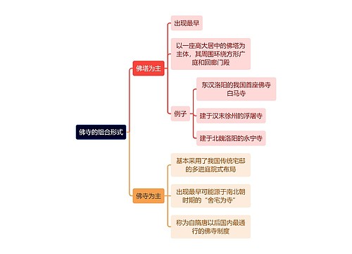 建筑学佛寺的组合形式思维导图