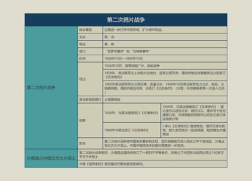 八年级历史上册第二次鸦片战争思维导图