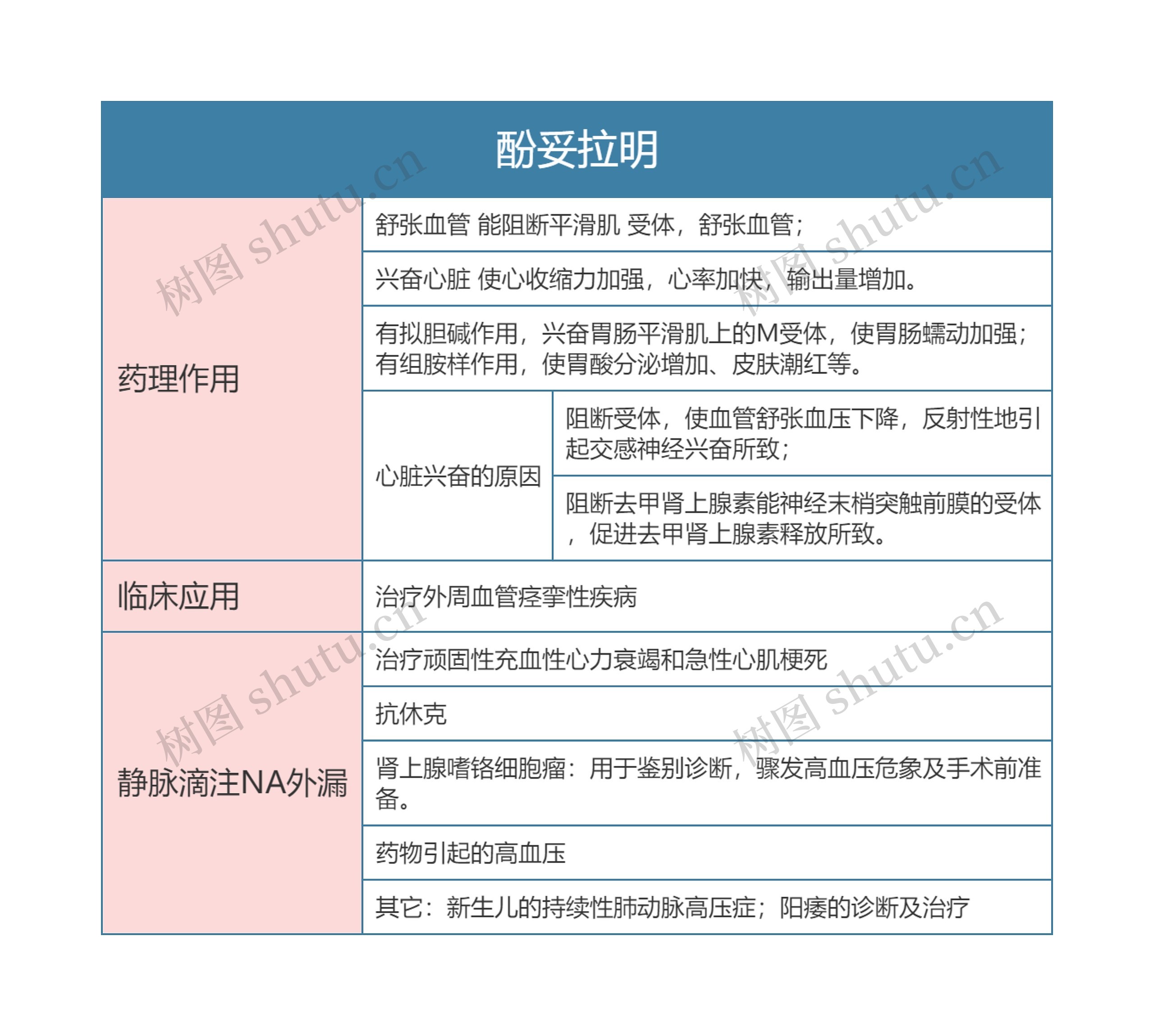 药理学  酚妥拉明思维导图