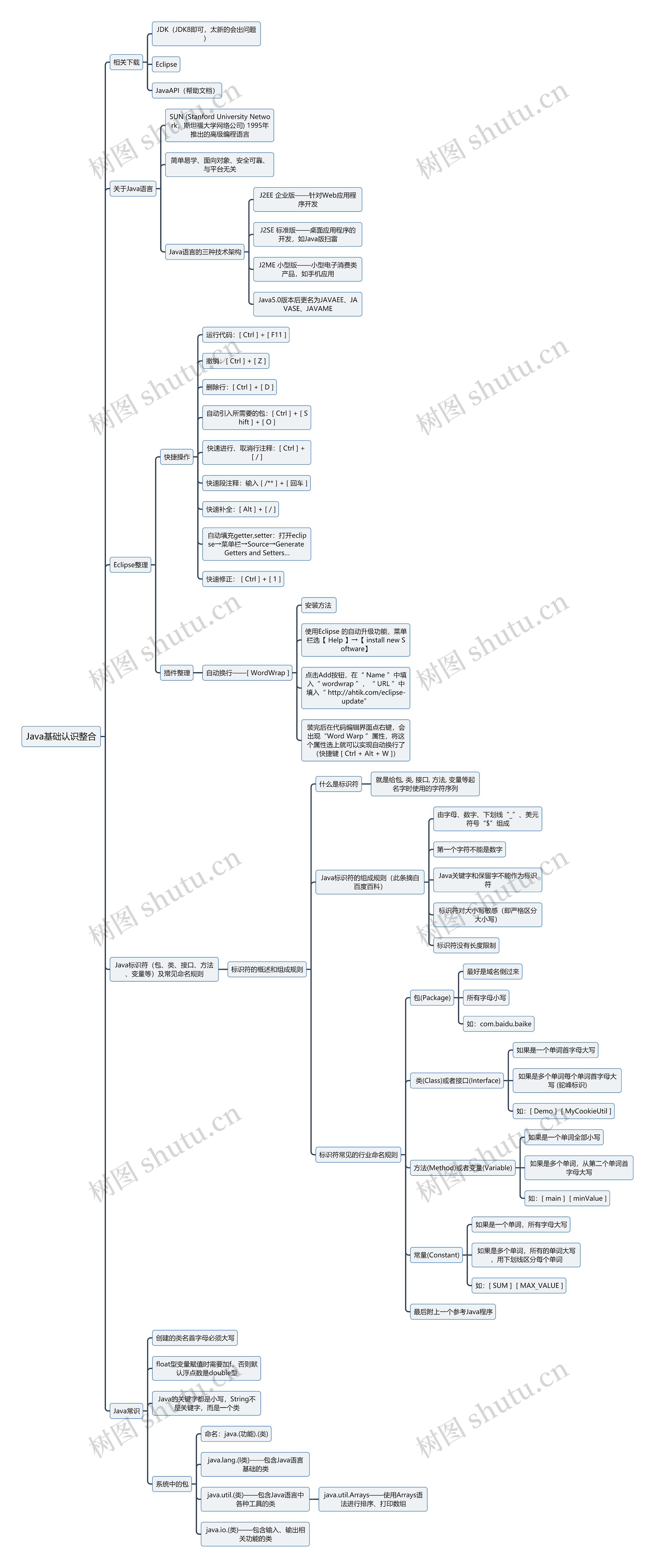 Java基础认识整合思维导图