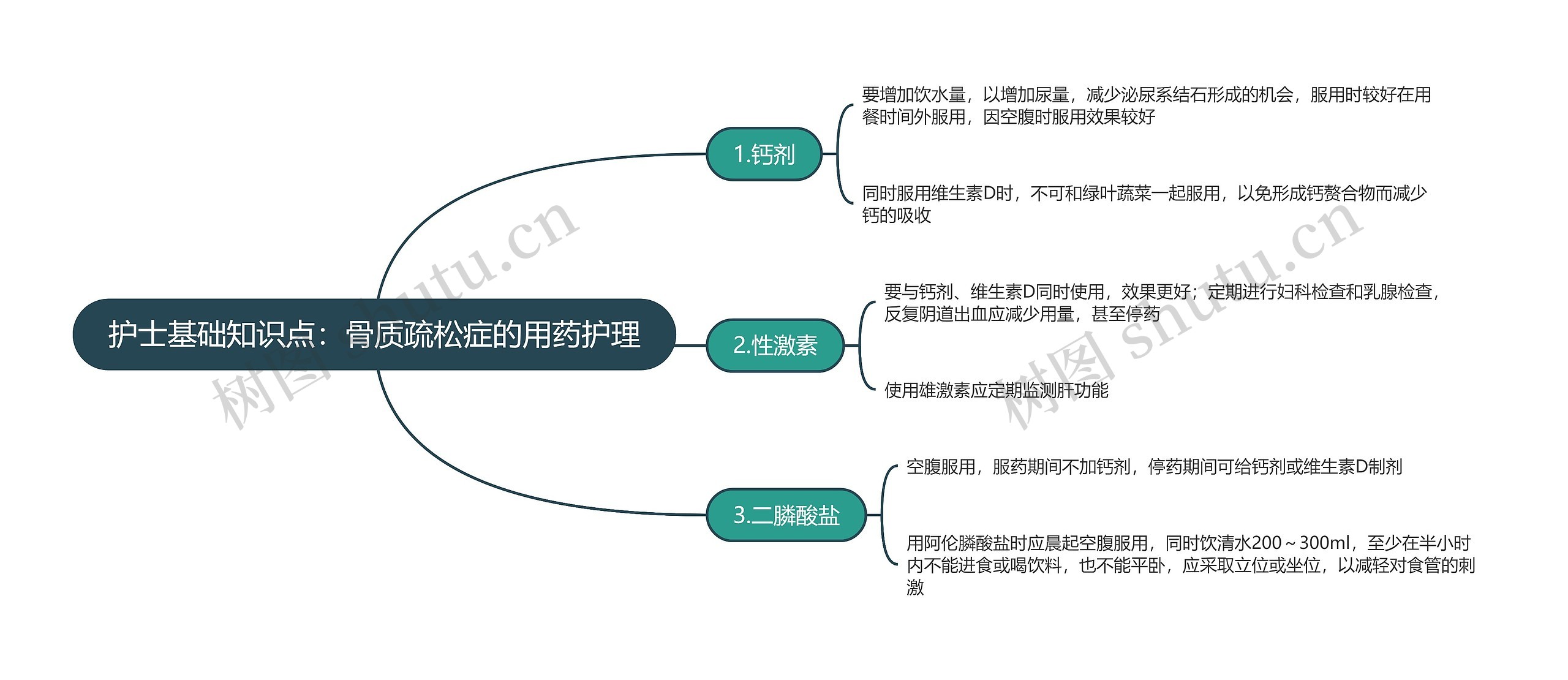 护士基础知识点：骨质疏松症的用药护理思维导图