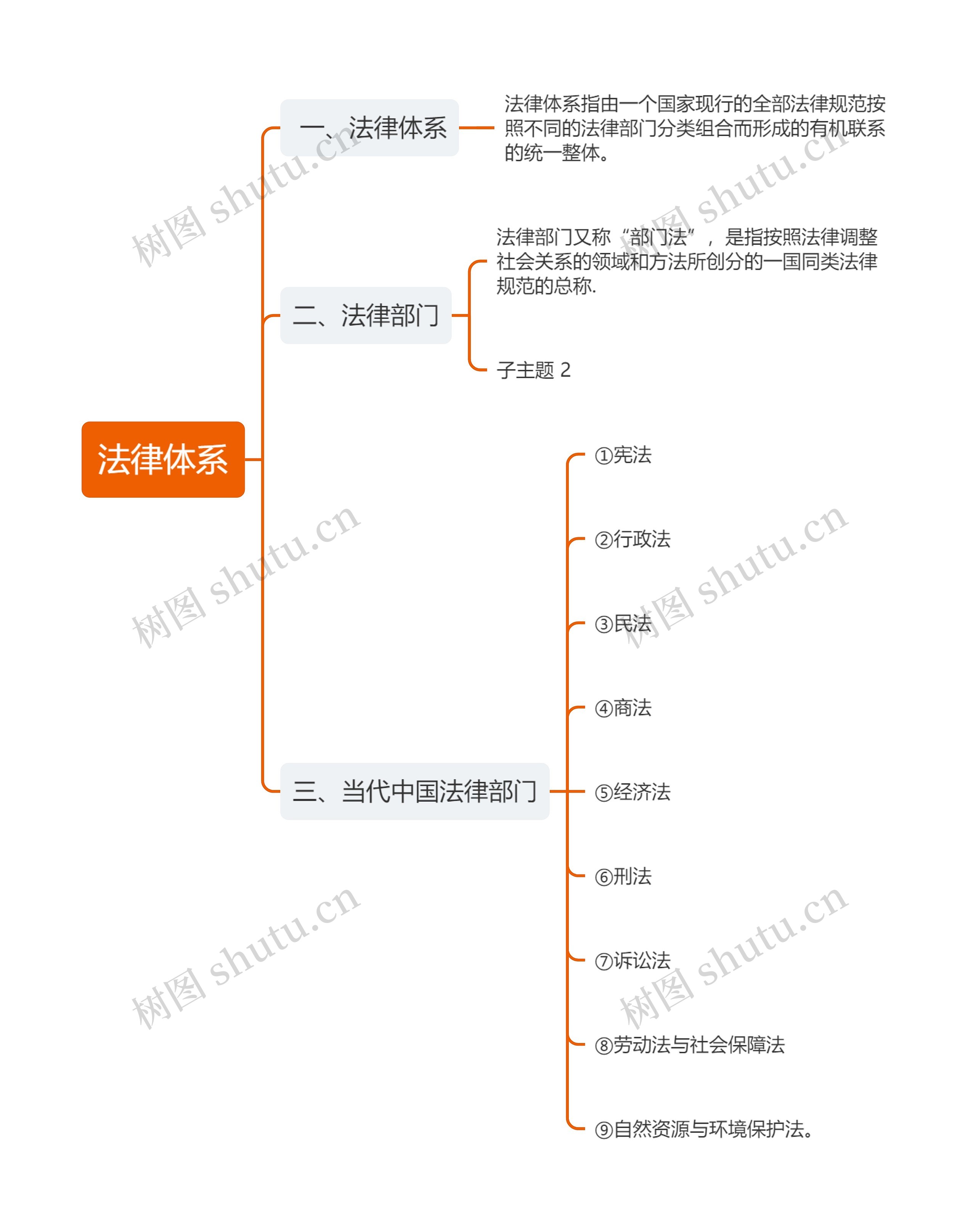 法律体系思维导图