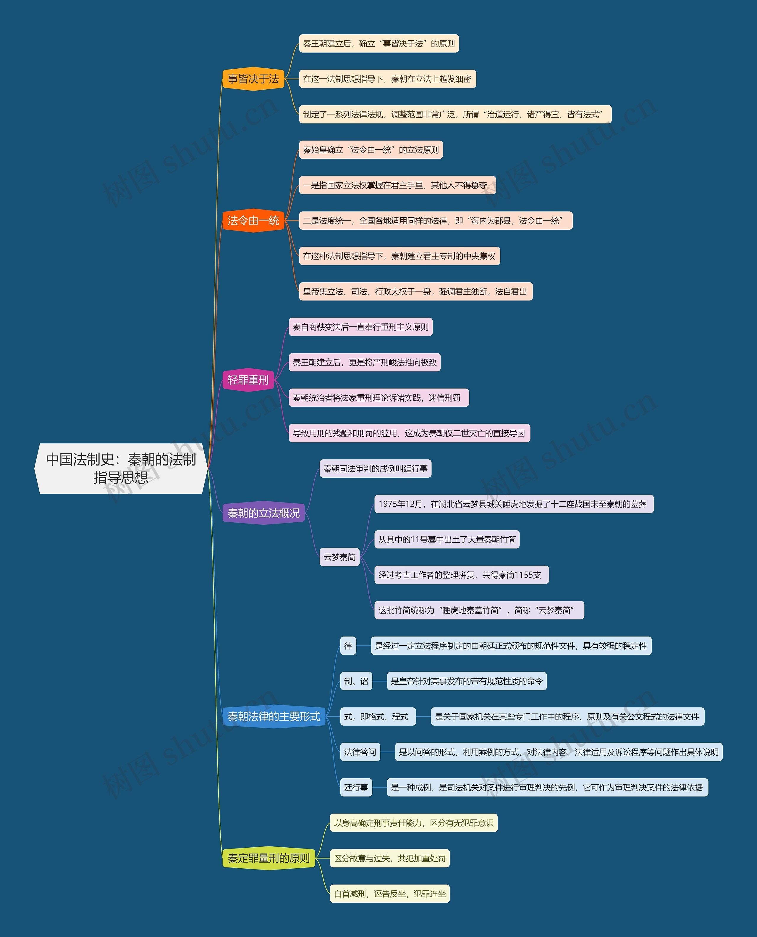 中国法制史  秦朝的法制指导思想思维导图