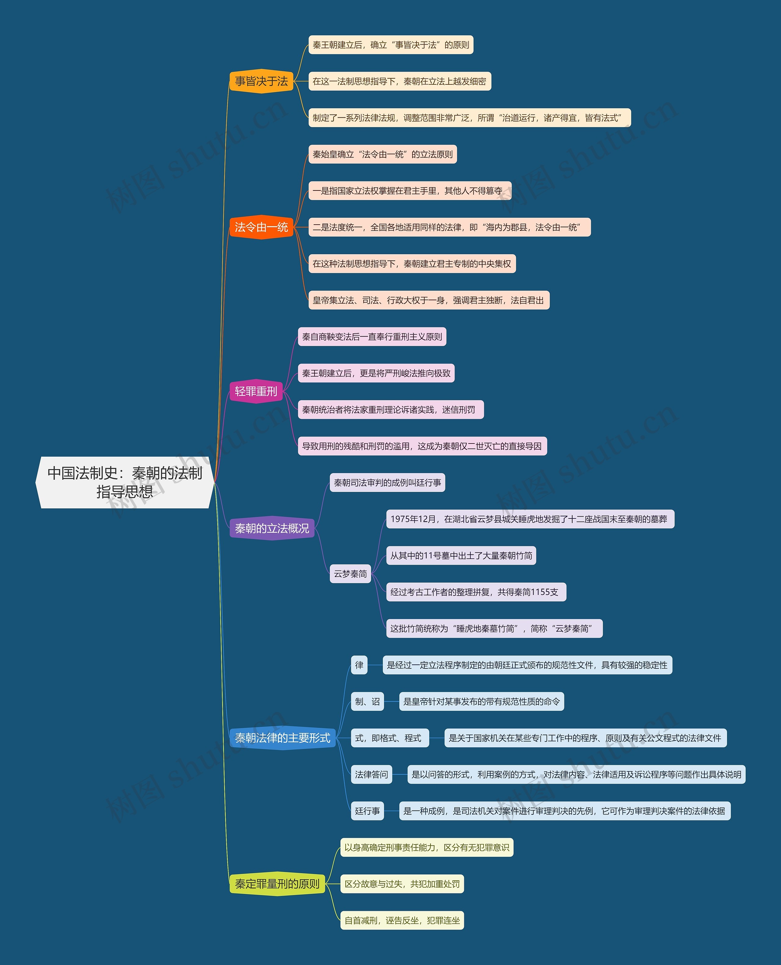 中国法制史 秦朝的法制指导思想思维导图高清图 中国法制史 秦朝的法制指导思想思维导图