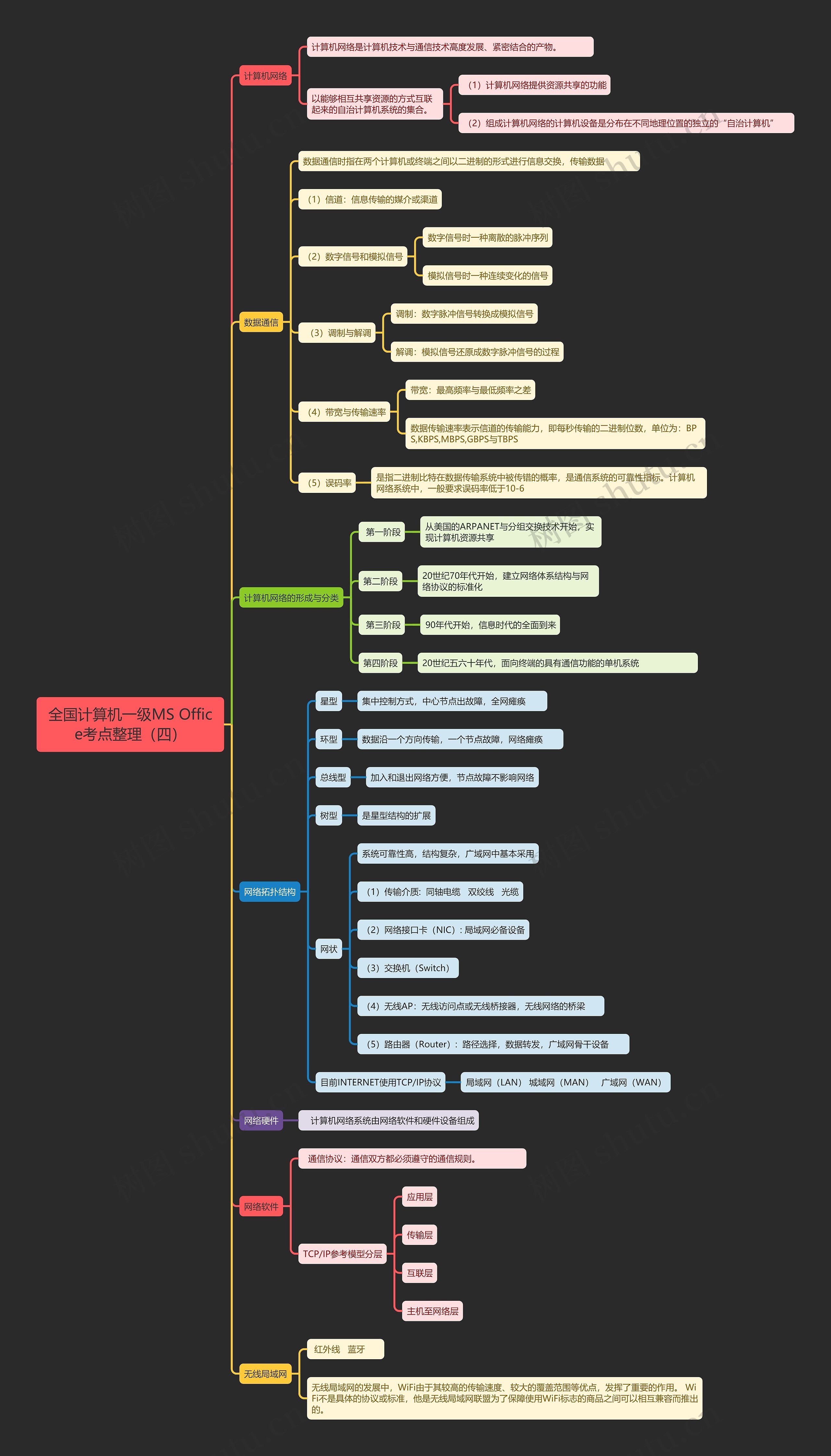 全国计算机一级MS Office考点整理（四）思维导图